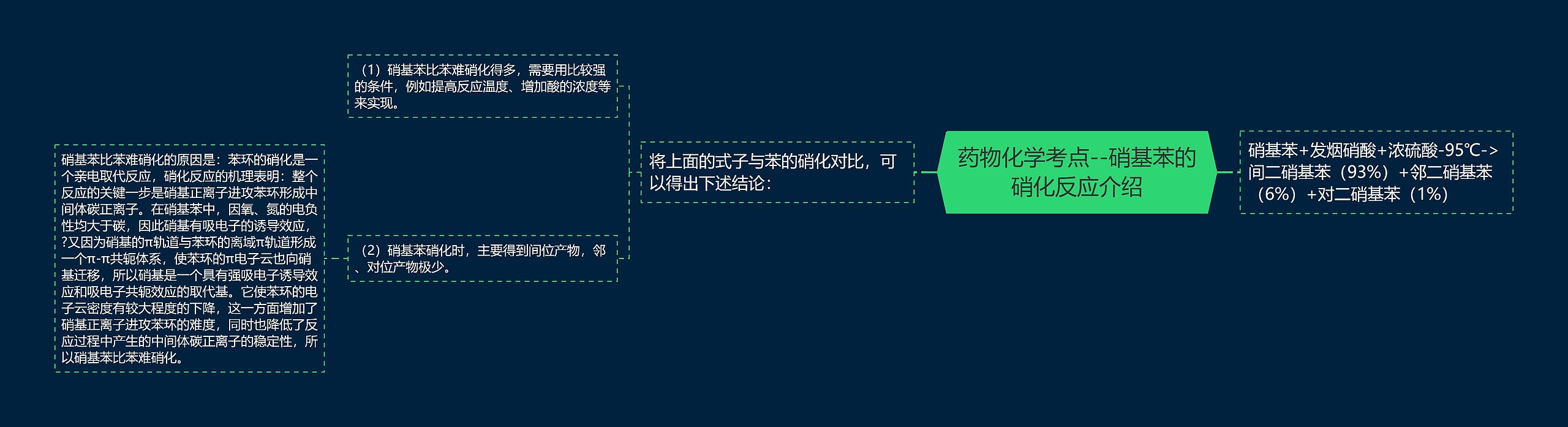 药物化学考点--硝基苯的硝化反应介绍 药物化学考点--硝基苯的硝化反应介绍