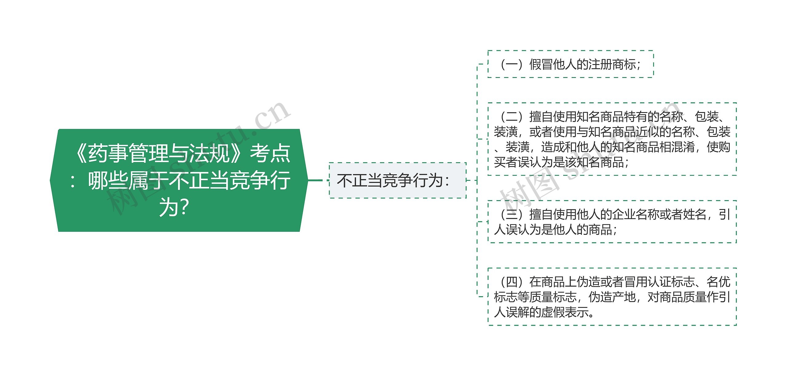 《药事管理与法规》考点：哪些属于不正当竞争行为？思维导图