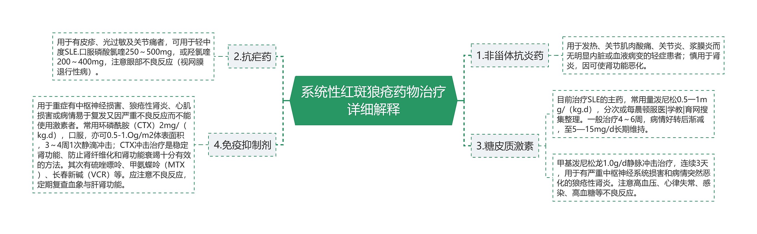 系统性红斑狼疮药物治疗详细解释