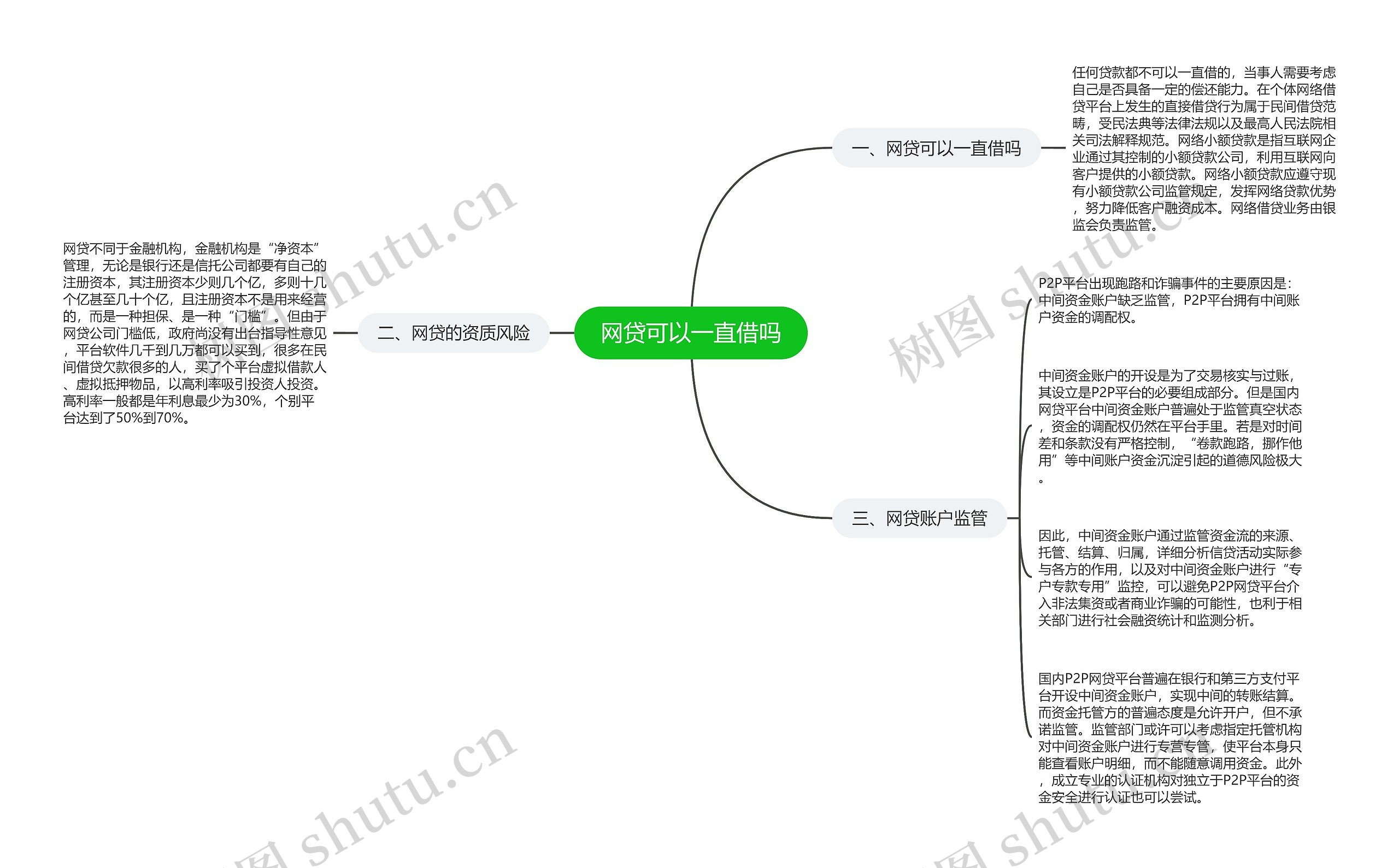 网贷可以一直借吗思维导图