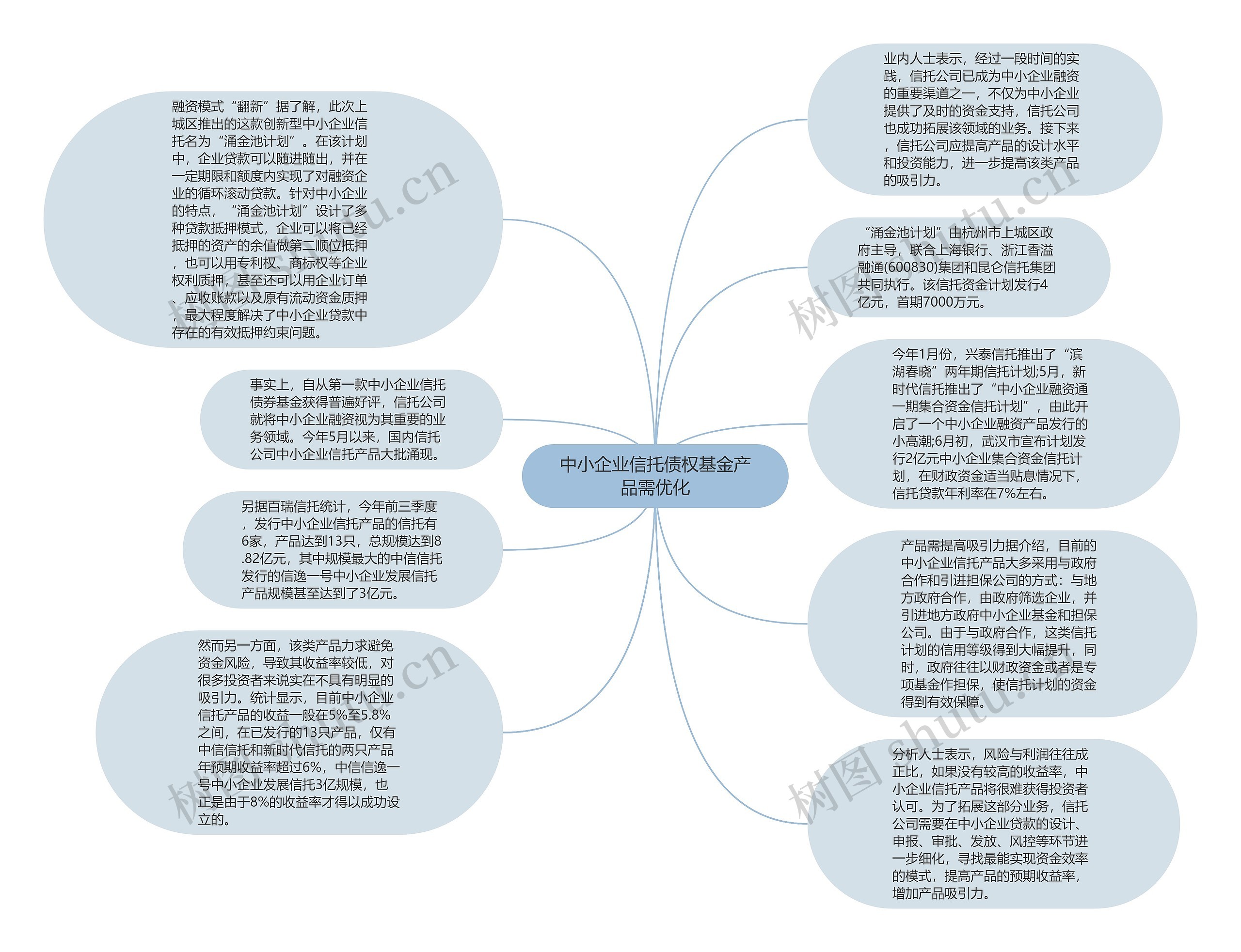 中小企业信托债权基金产品需优化思维导图