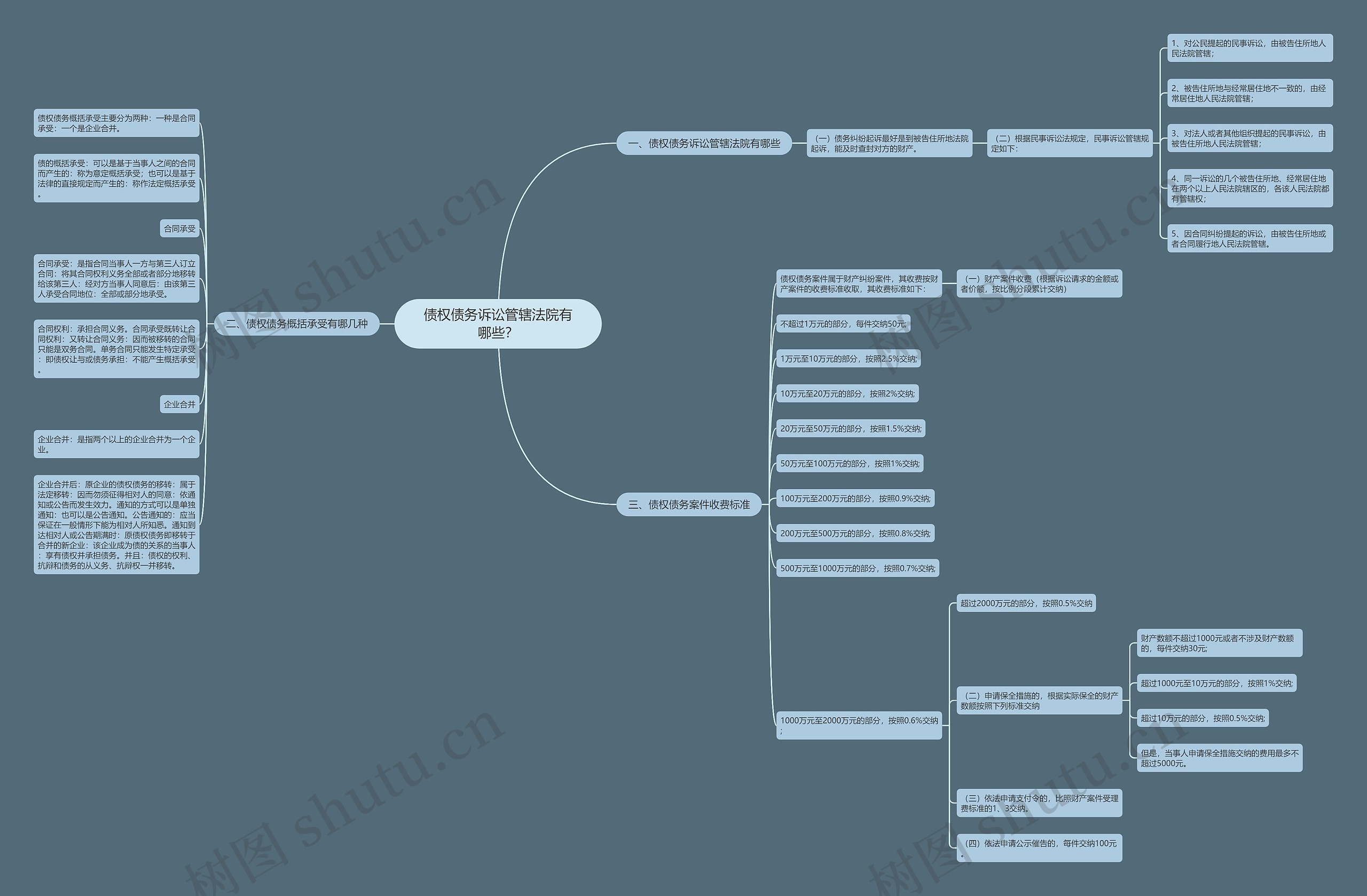 债权债务诉讼管辖法院有哪些? 债权债务诉讼管辖法院有哪些?