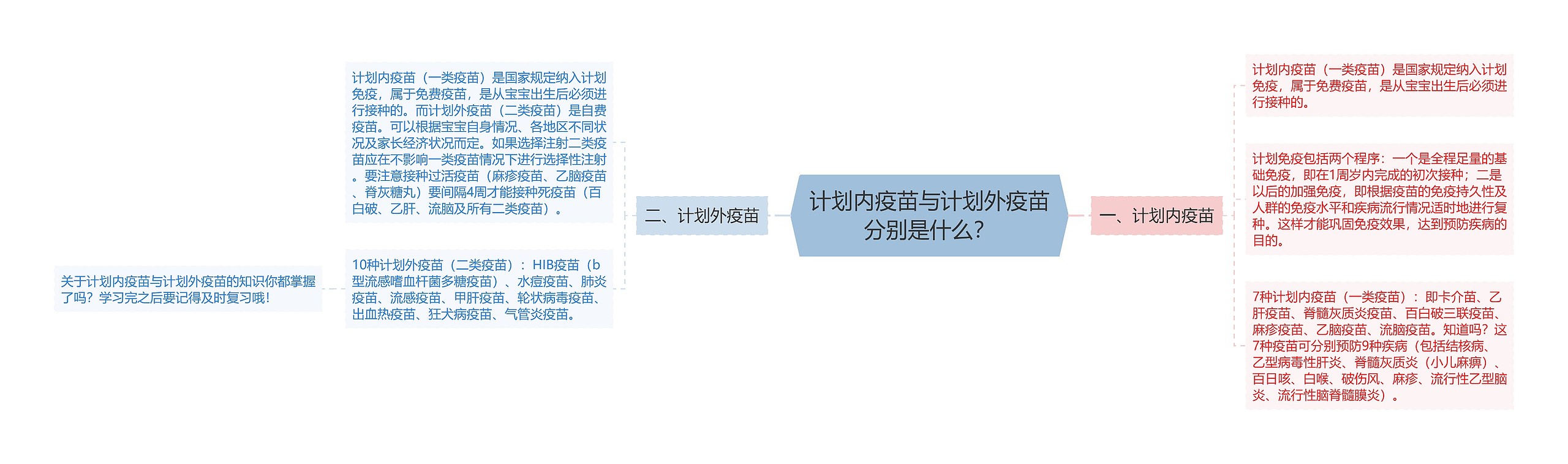 计划内疫苗与计划外疫苗分别是什么？思维导图