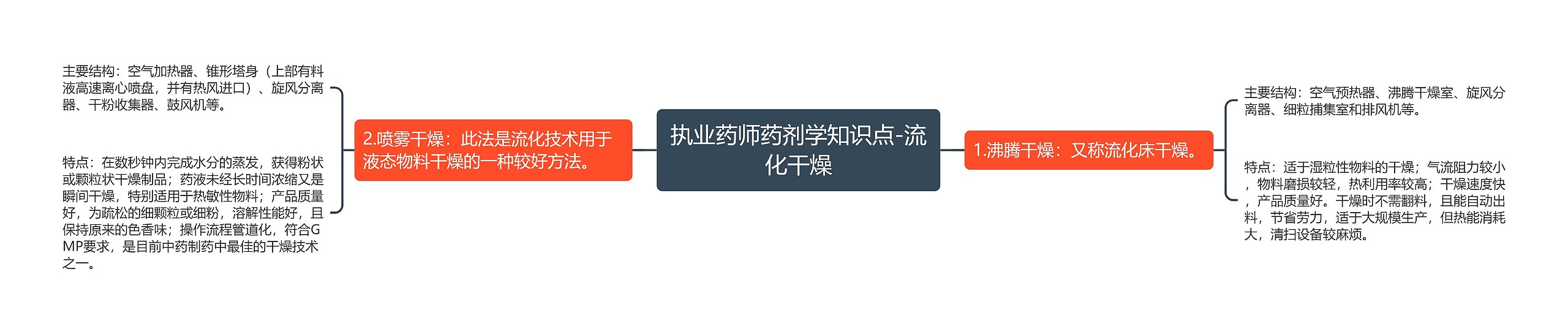 执业药师药剂学知识点-流化干燥思维导图