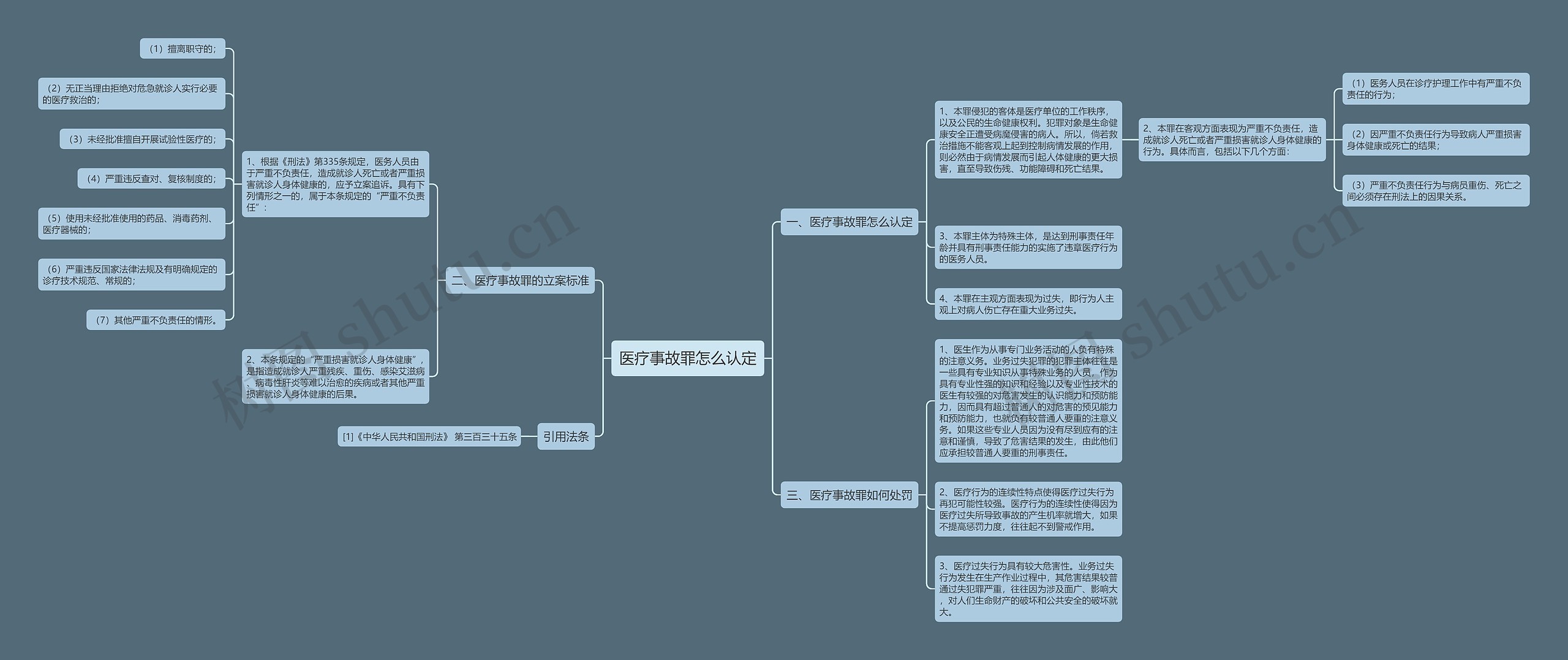 医疗事故罪怎么认定思维导图