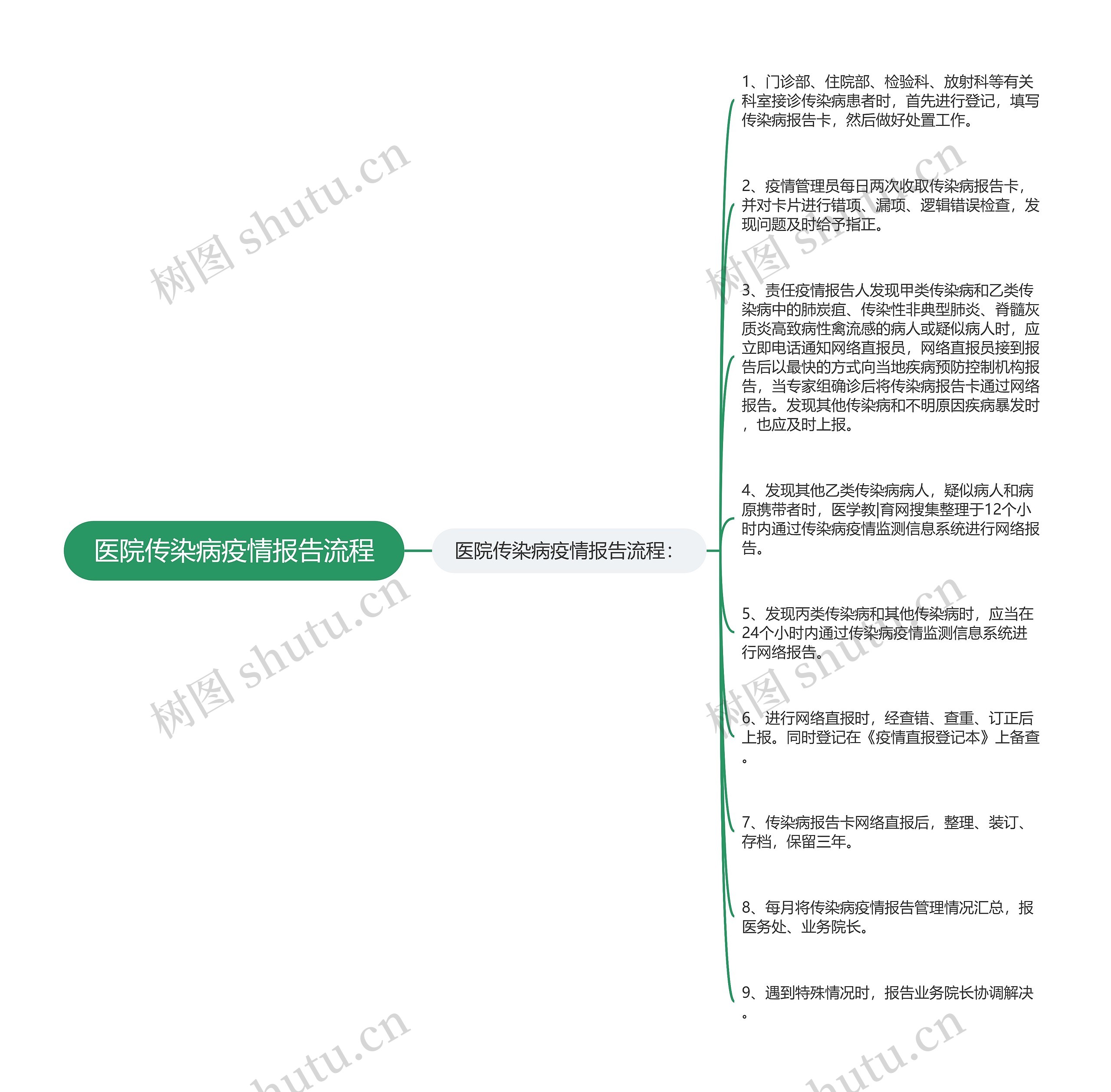 医院传染病疫情报告流程思维导图