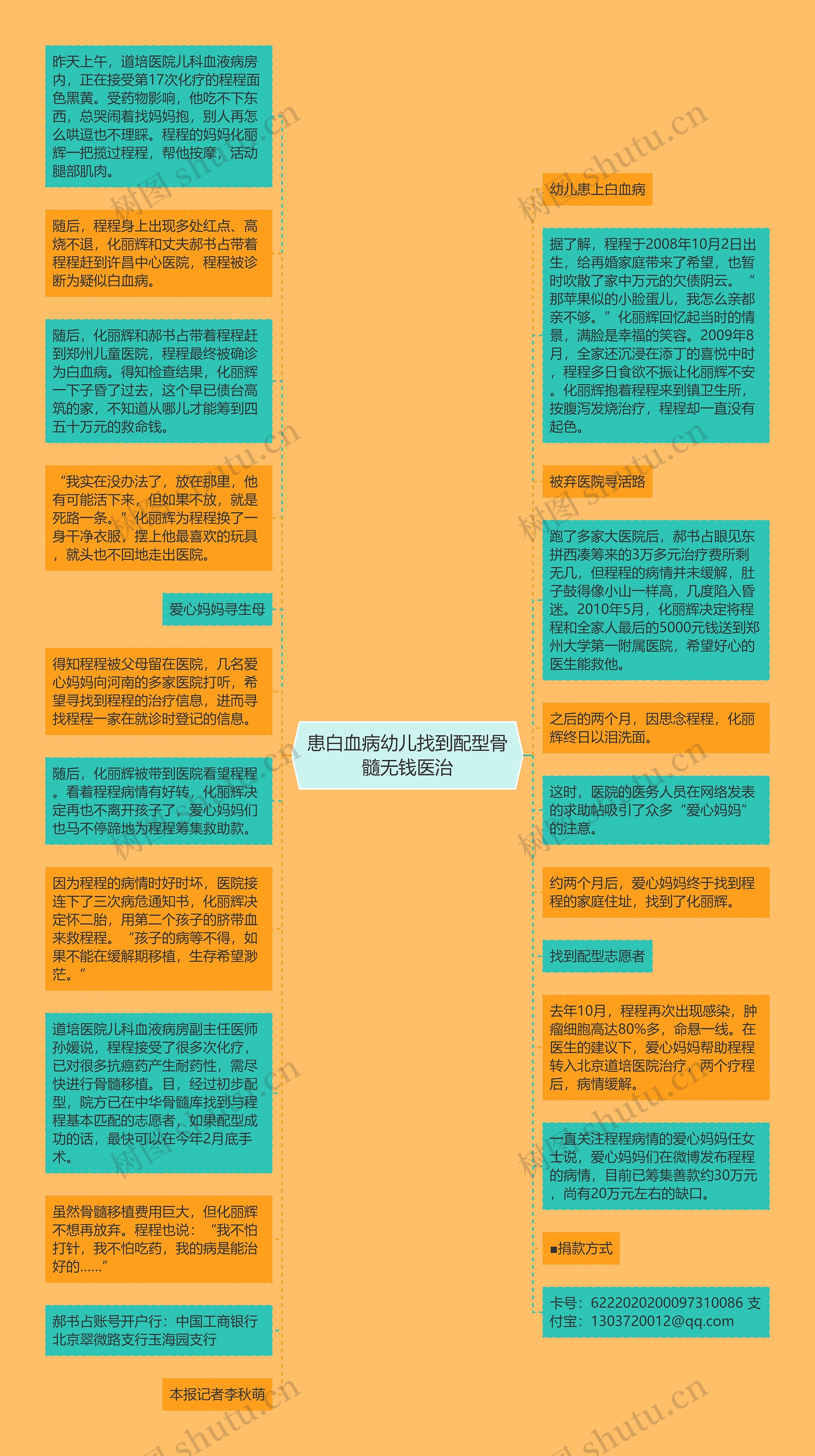 患白血病幼儿找到配型骨髓无钱医治思维导图