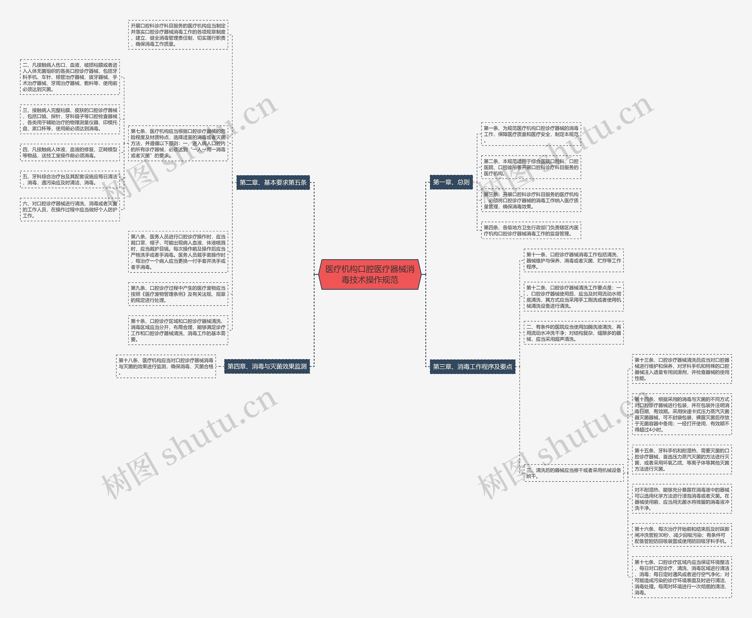 医疗机构口腔医疗器械消毒技术操作规范思维导图