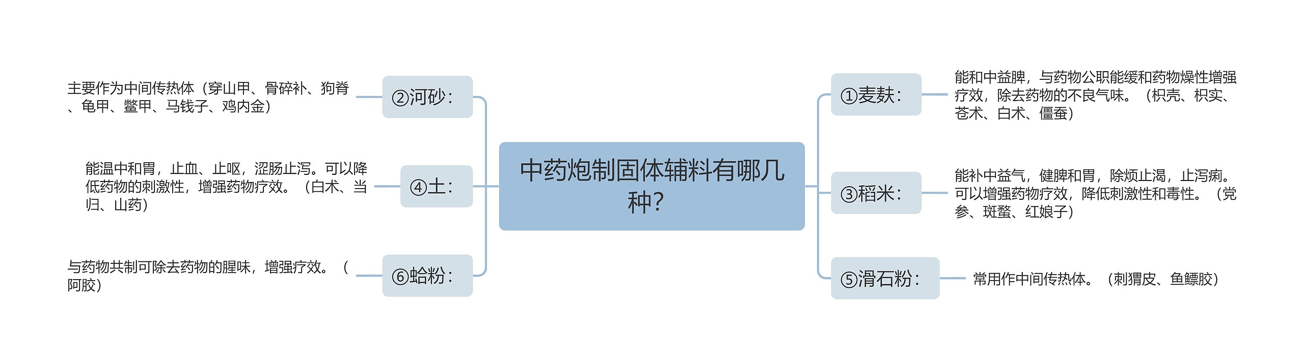 中药炮制固体辅料有哪几种？思维导图