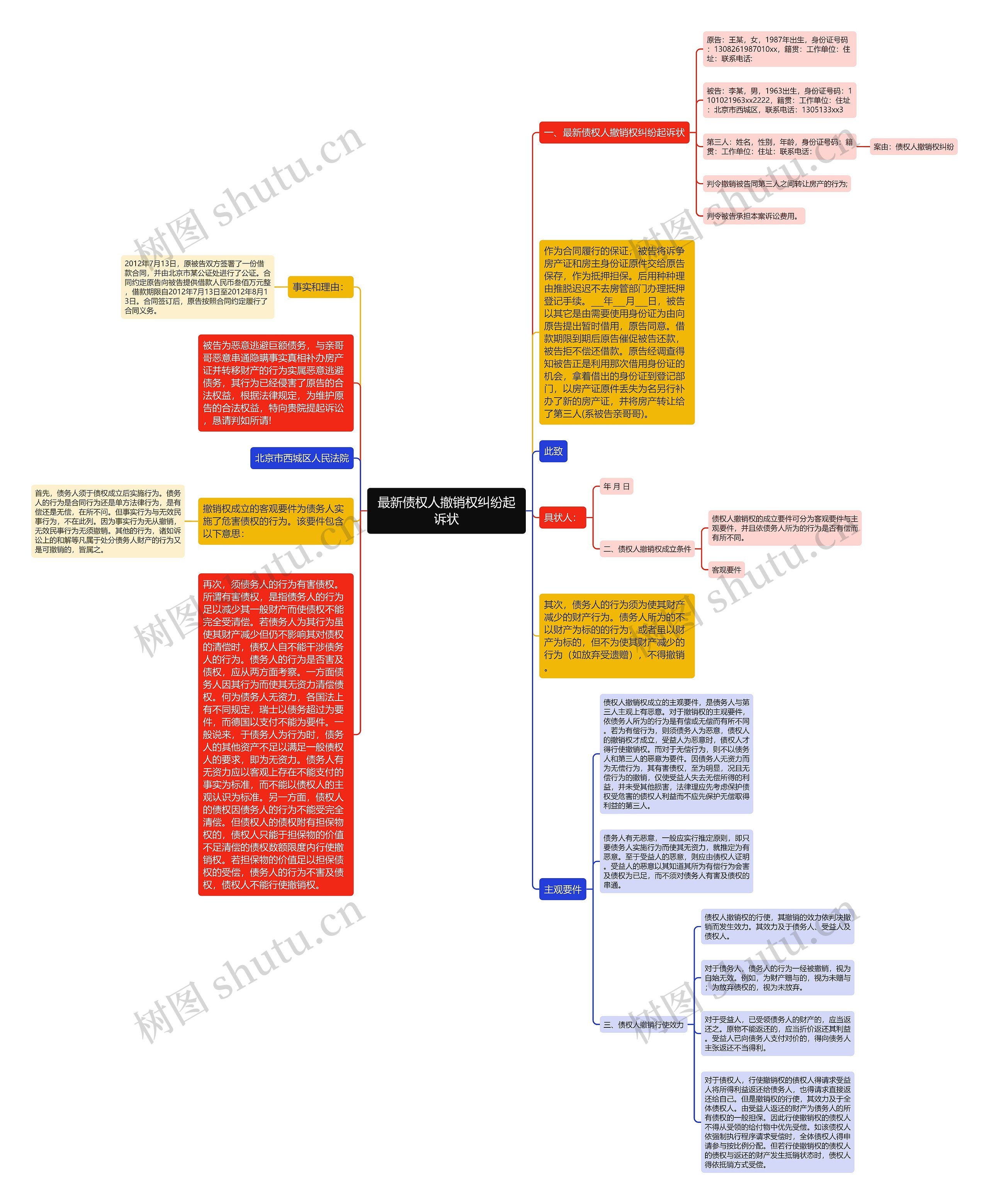 最新债权人撤销权纠纷起诉状思维导图