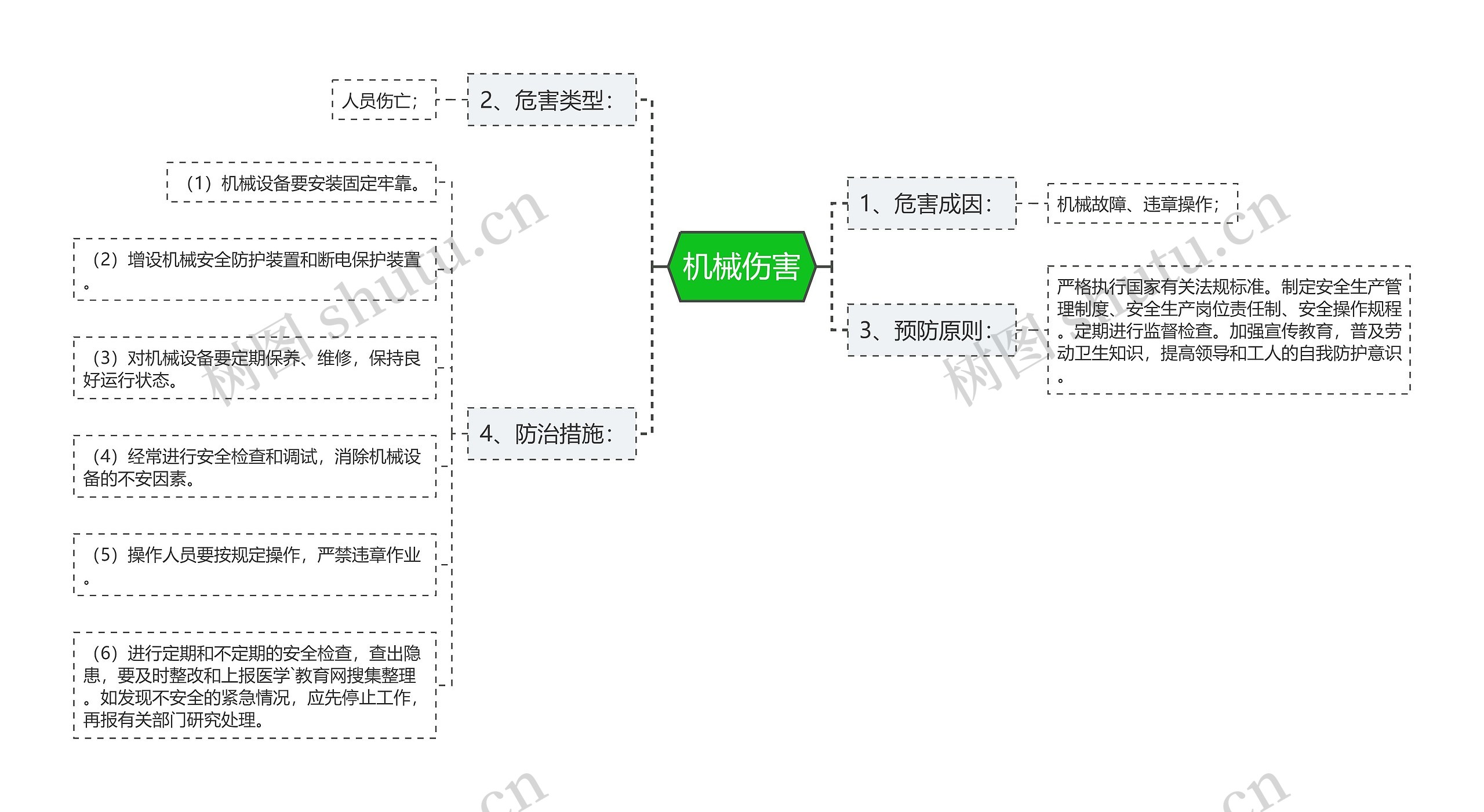 机械伤害思维导图