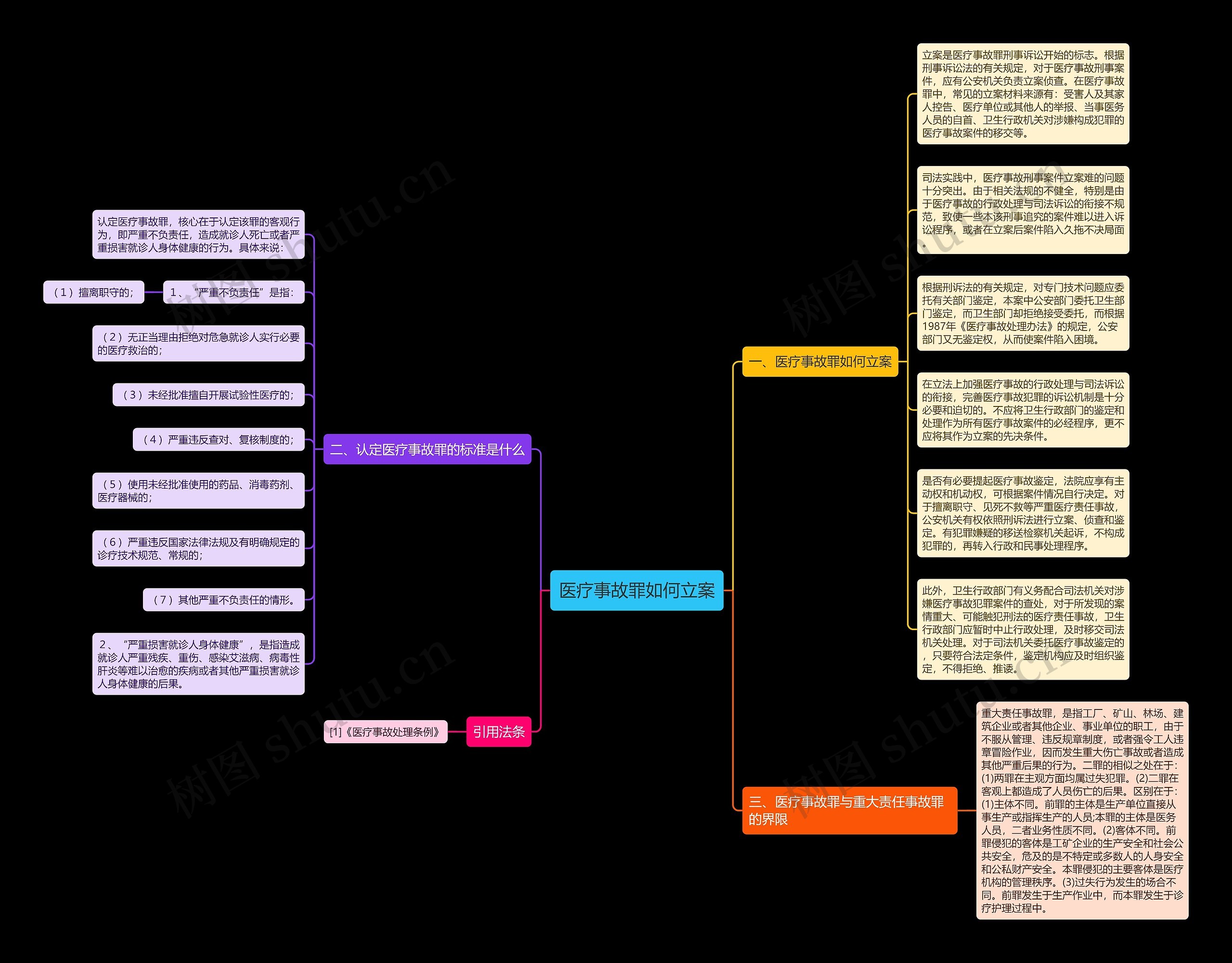 医疗事故罪如何立案思维导图