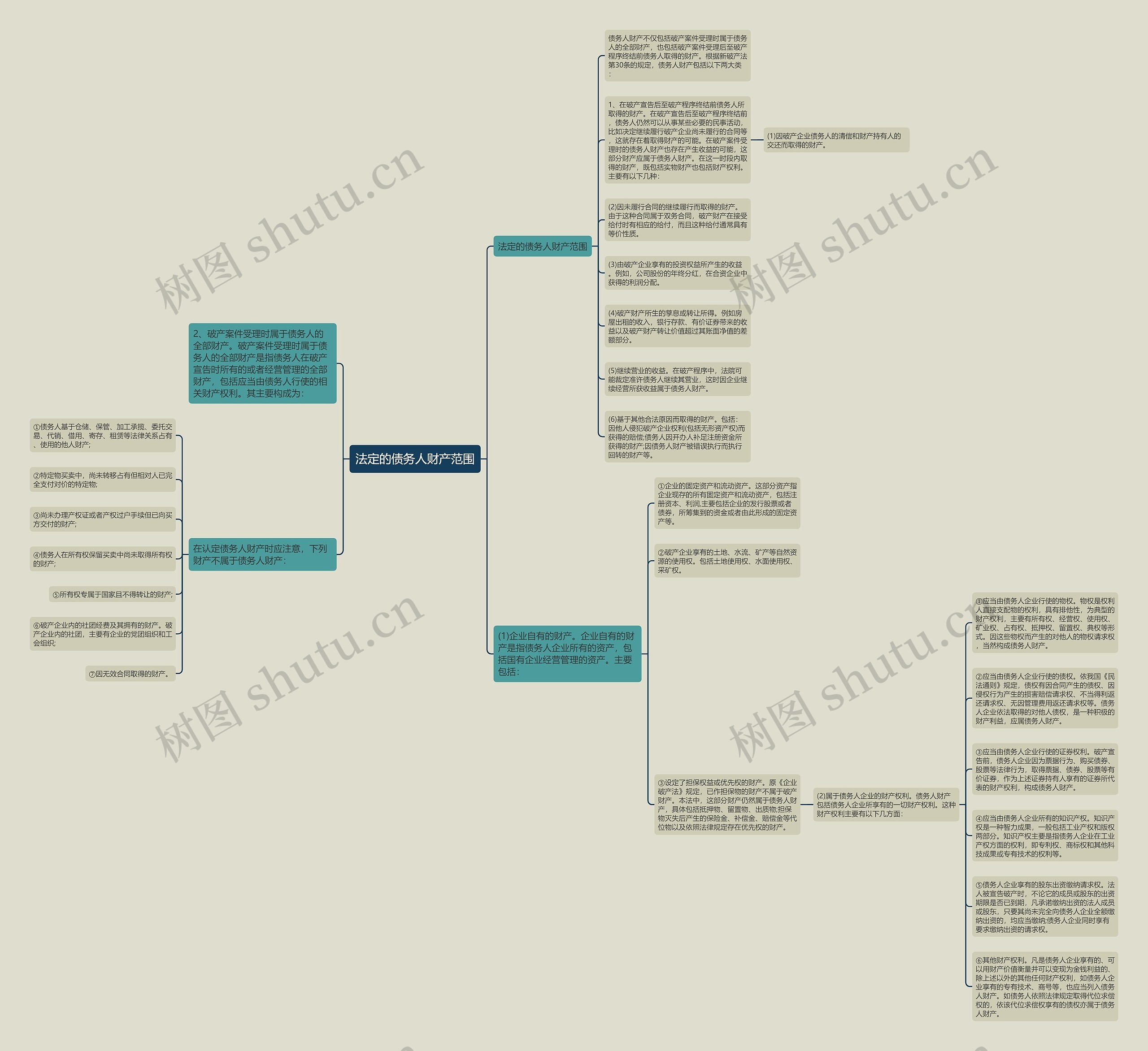 法定的债务人财产范围思维导图