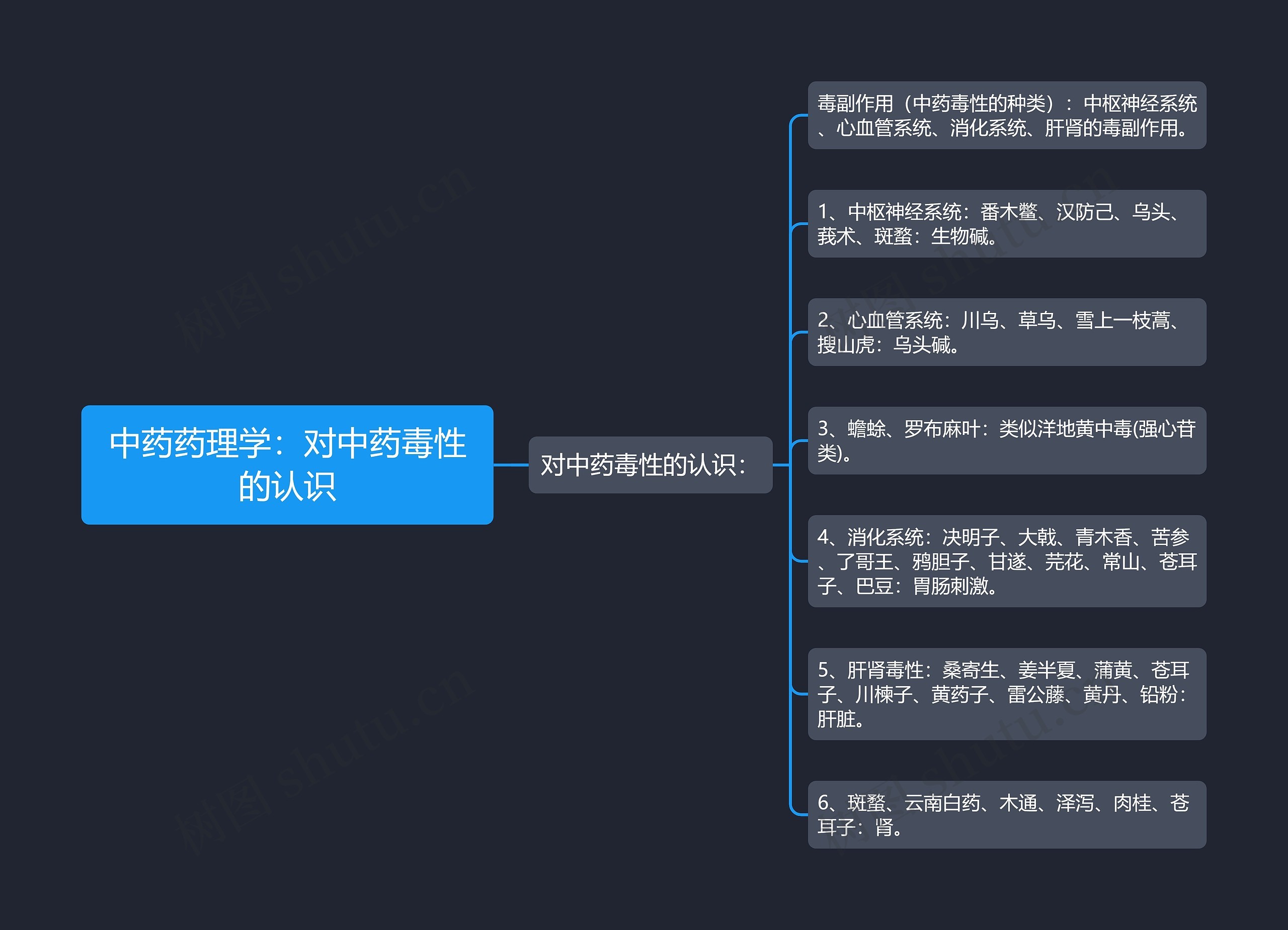 中药药理学：对中药毒性的认识思维导图