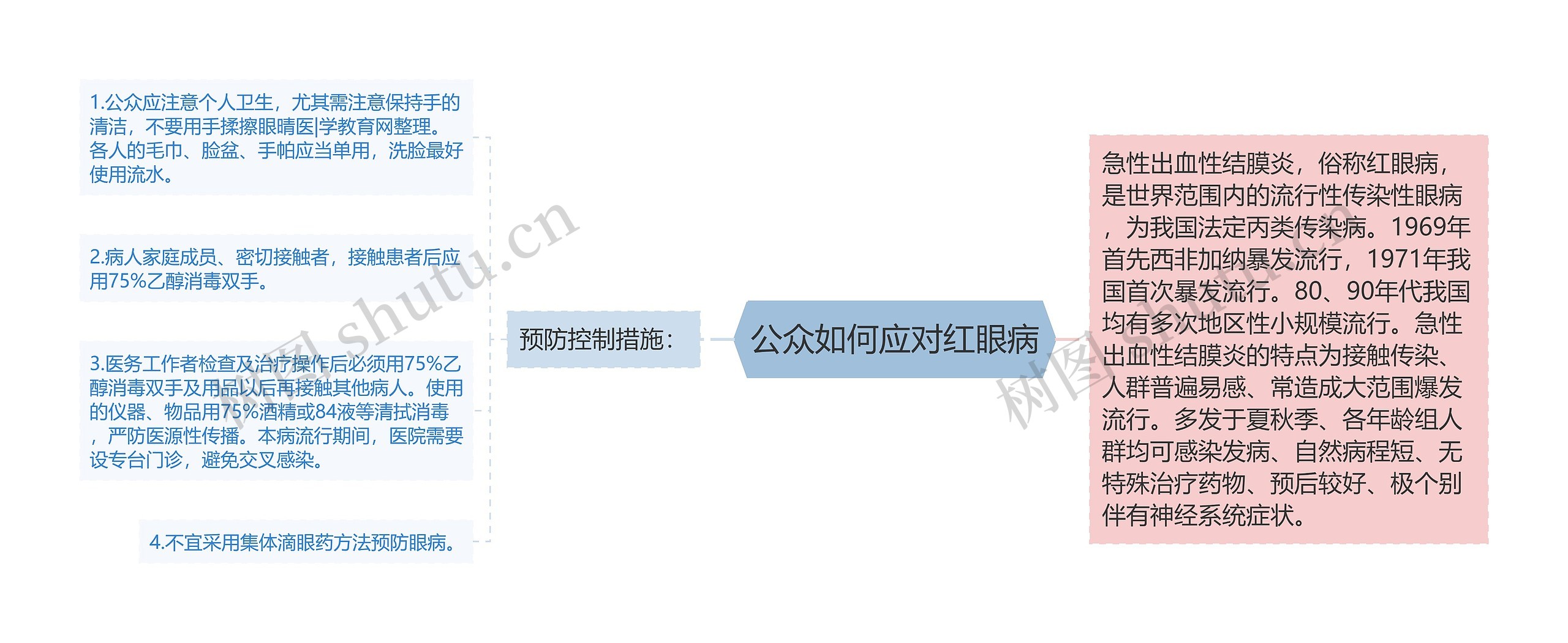 公众如何应对红眼病思维导图