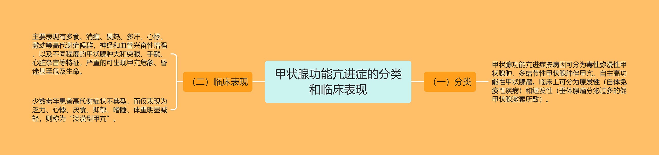 甲状腺功能亢进症的分类和临床表现思维导图