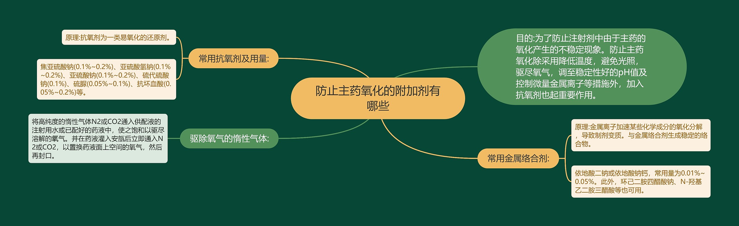 防止主药氧化的附加剂有哪些思维导图