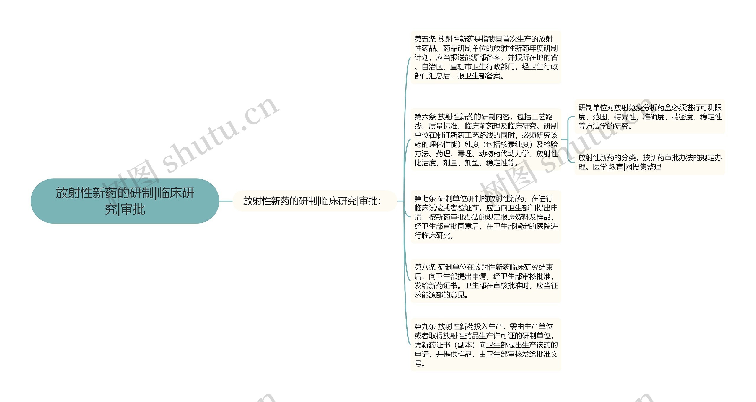 放射性新药的研制|临床研究|审批思维导图