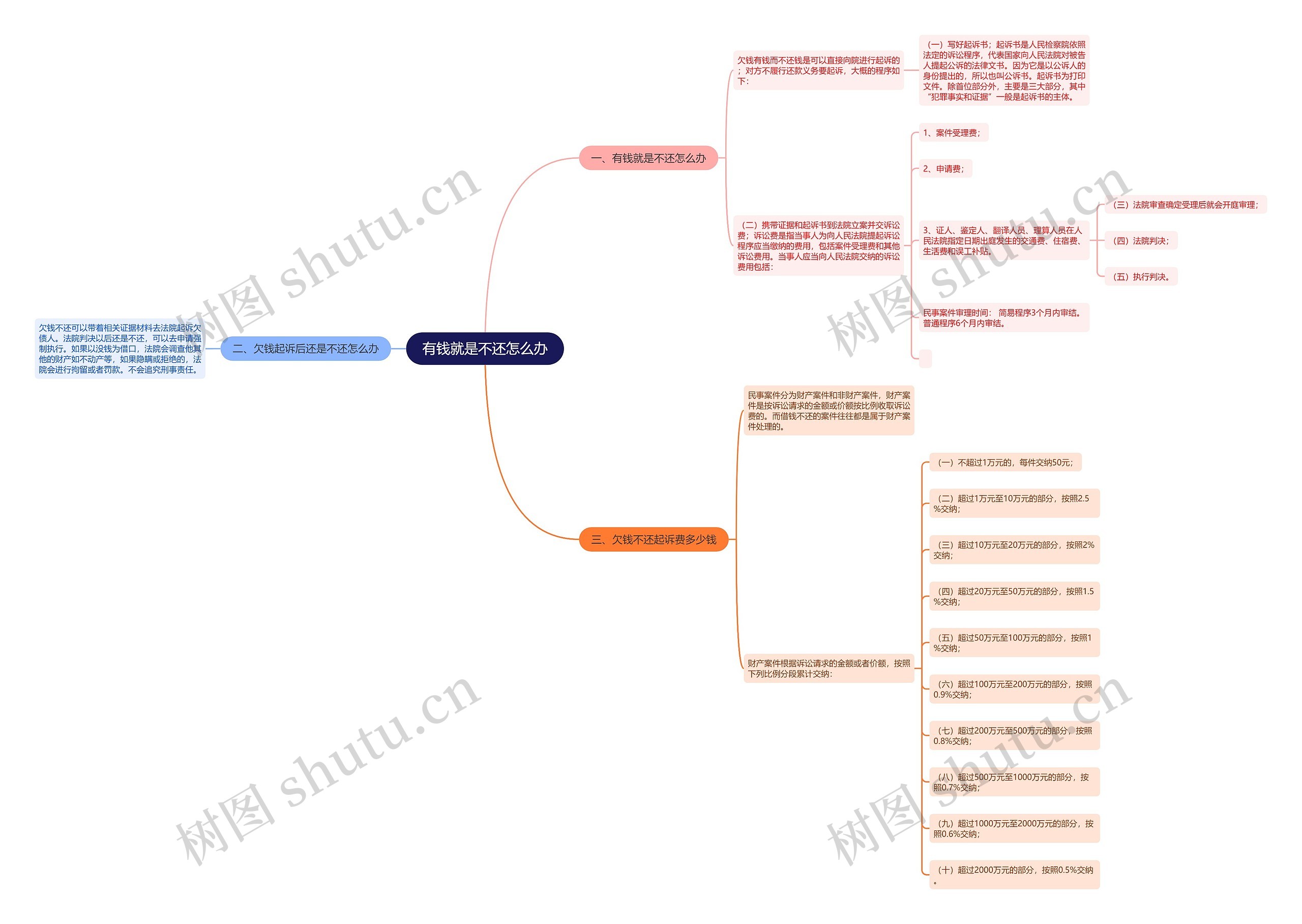 有钱就是不还怎么办思维导图