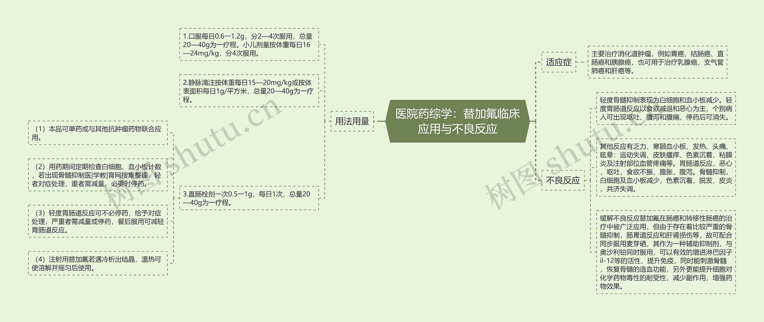 医院药综学：替加氟临床应用与不良反应思维导图