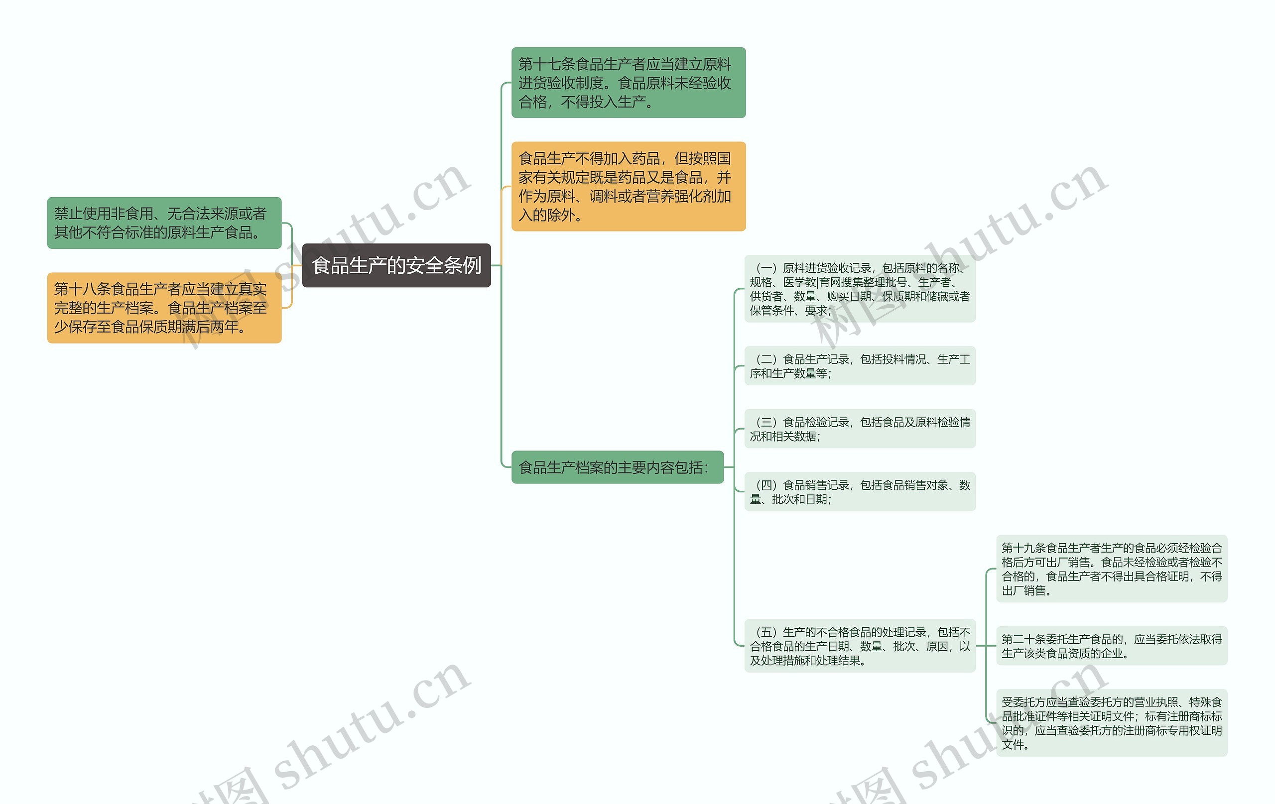 食品生产的安全条例 食品生产的安全条例
