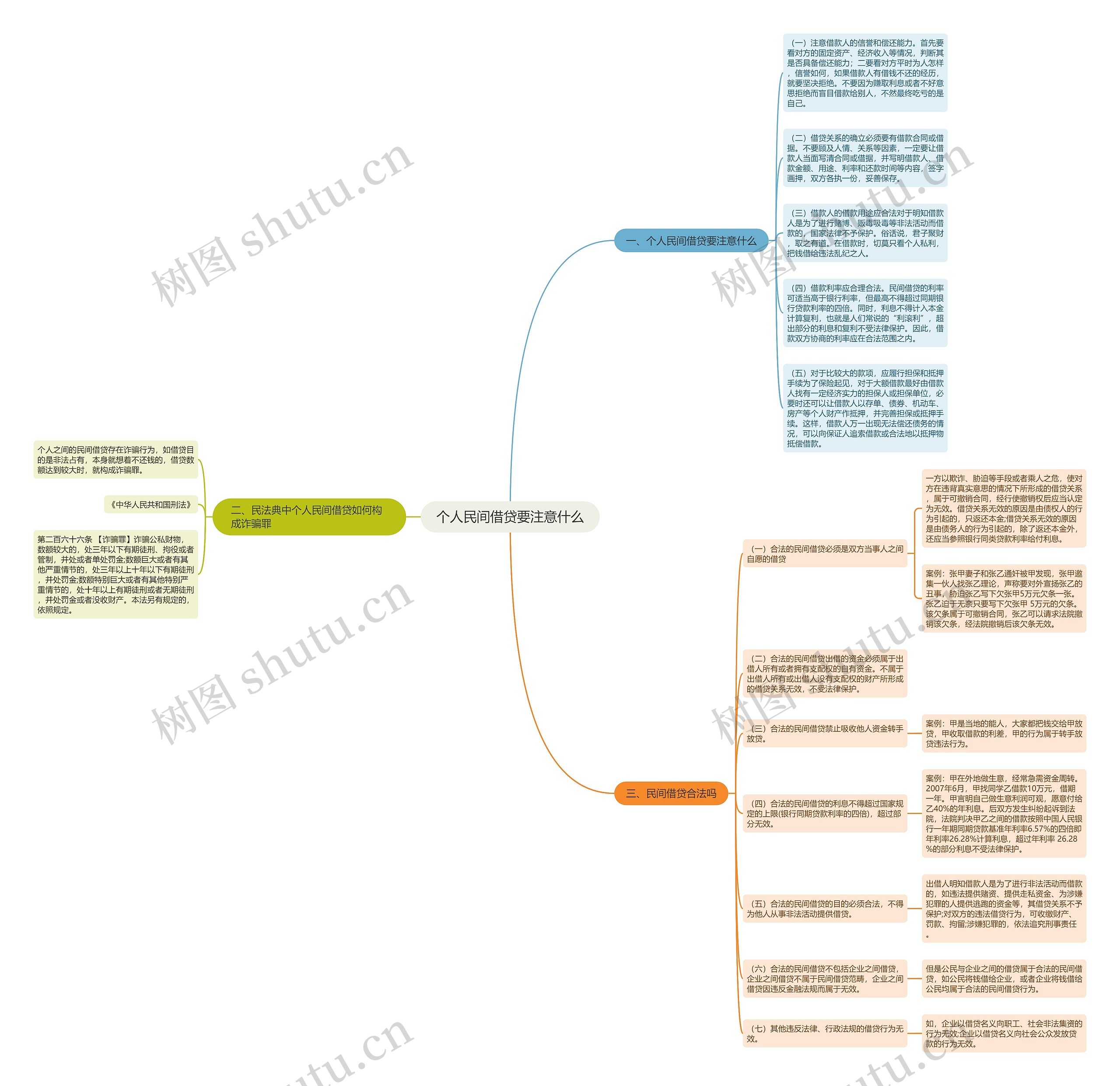 个人民间借贷要注意什么思维导图