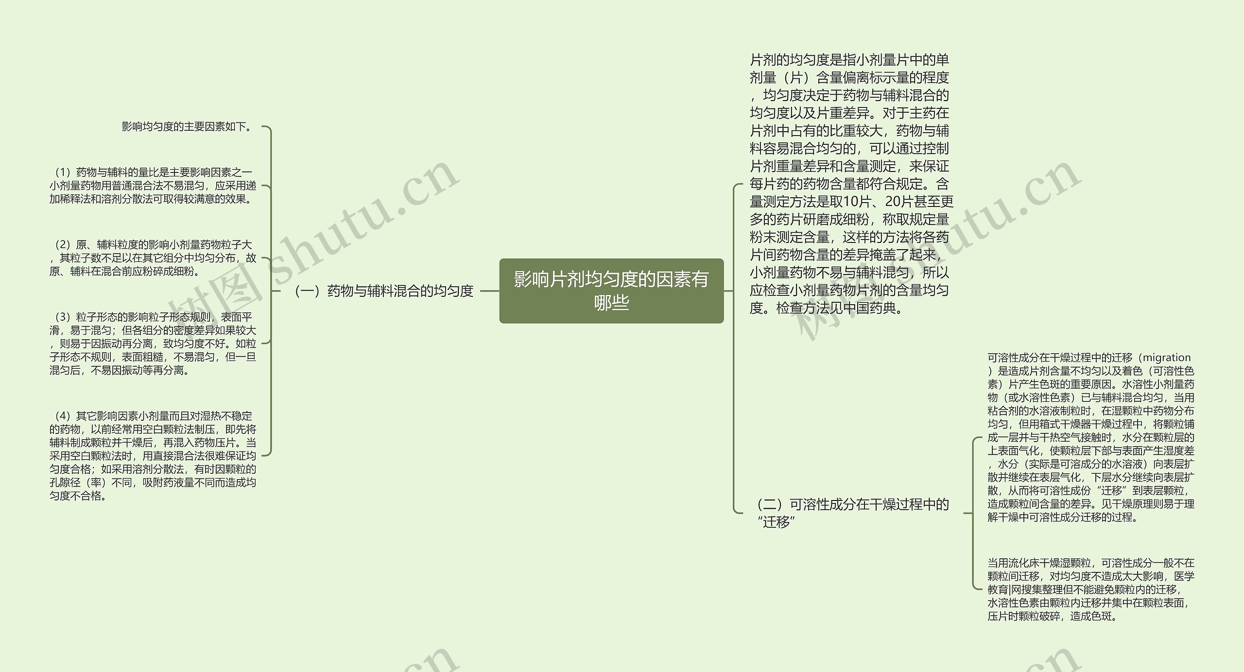 影响片剂均匀度的因素有哪些思维导图