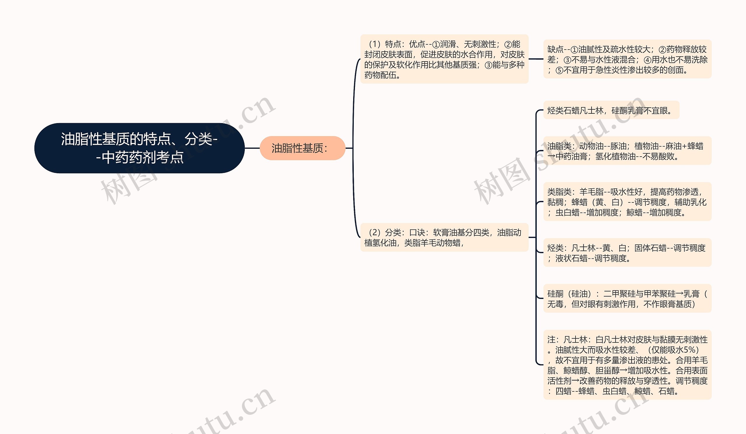 油脂性基质的特点、分类--中药药剂考点思维导图