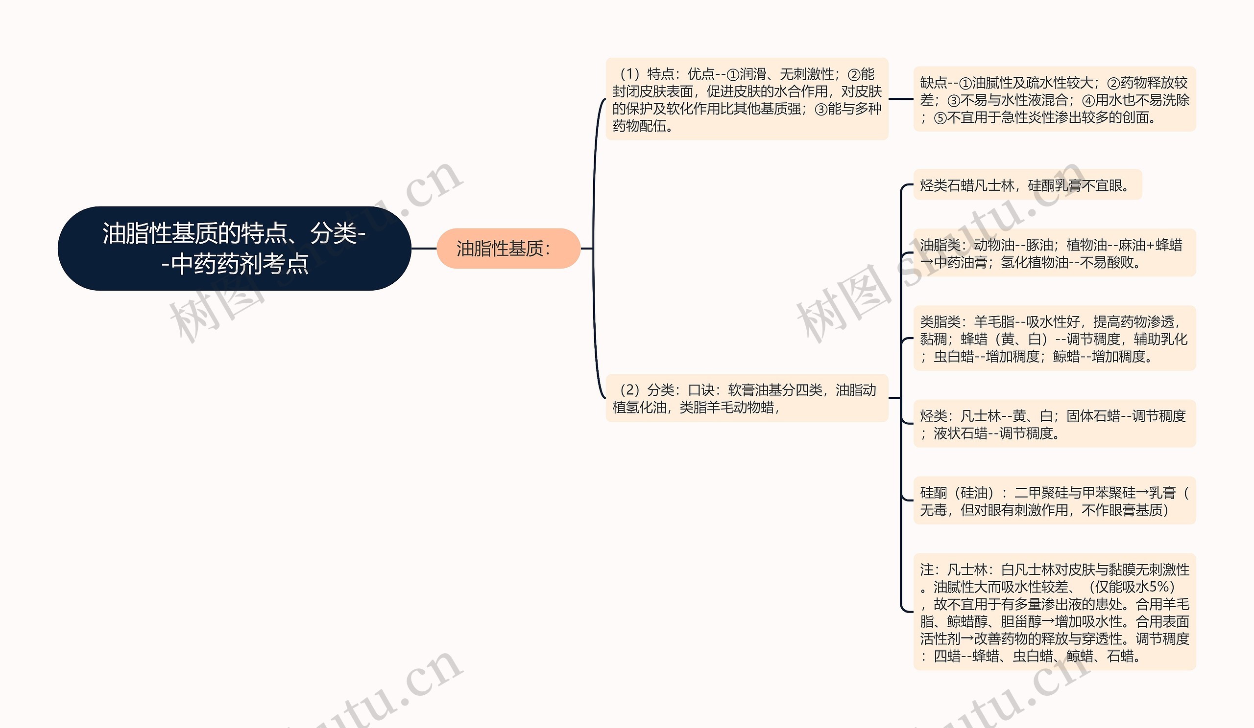 油脂性基质的特点、分类--中药药剂考点 油脂性基质的特点、分类--中药药剂考点
