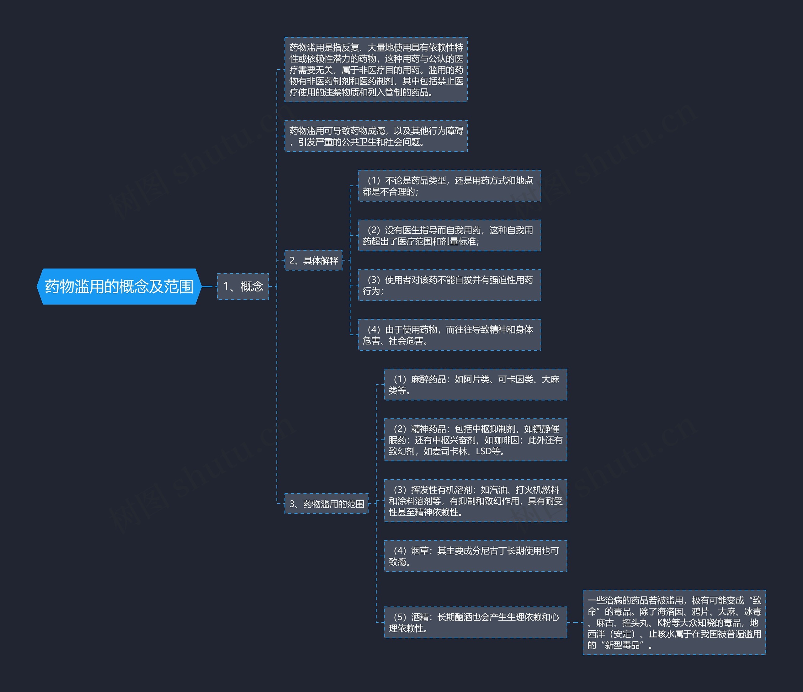 药物滥用的概念及范围思维导图