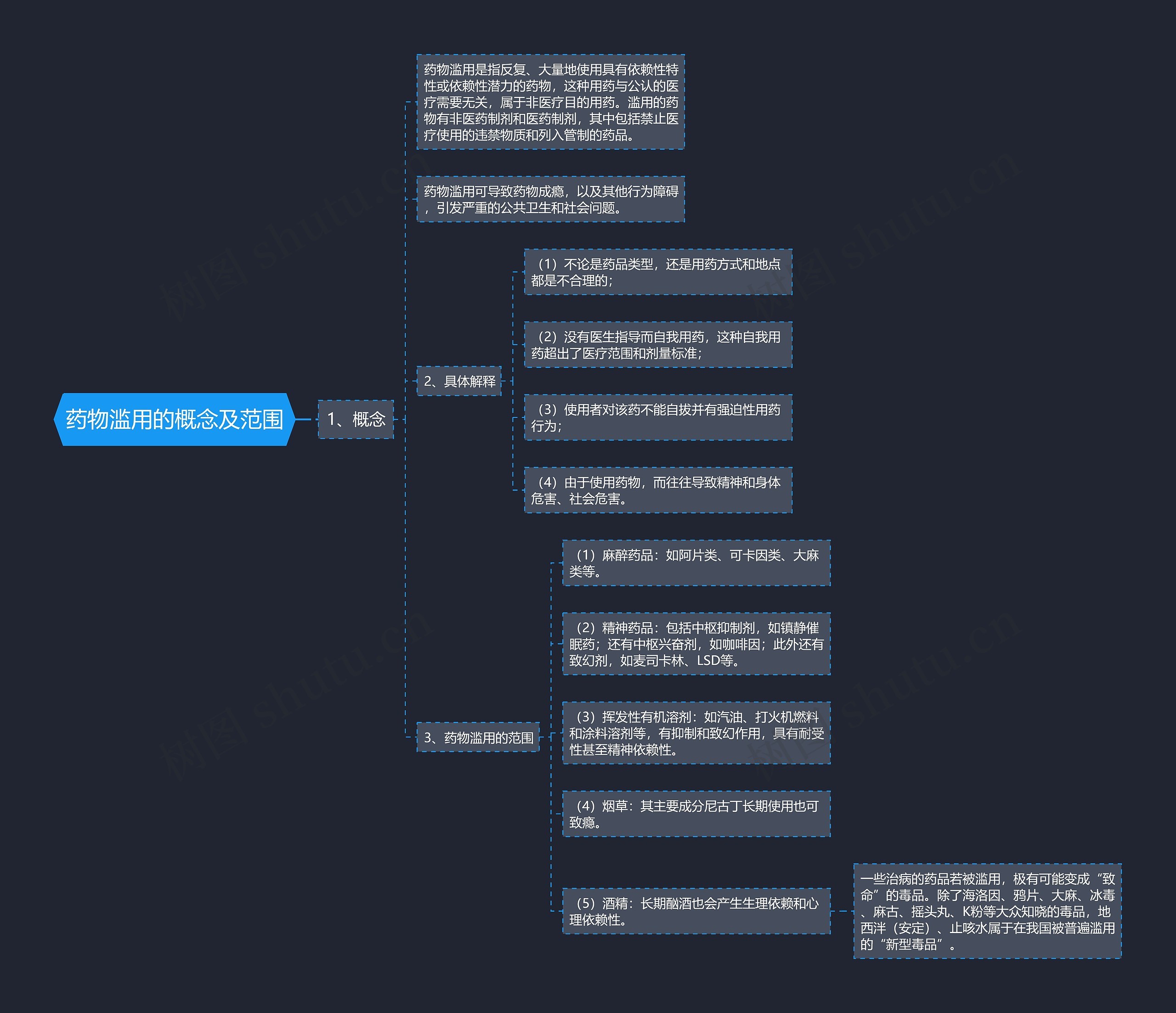 药物滥用的概念及范围 药物滥用的概念及范围