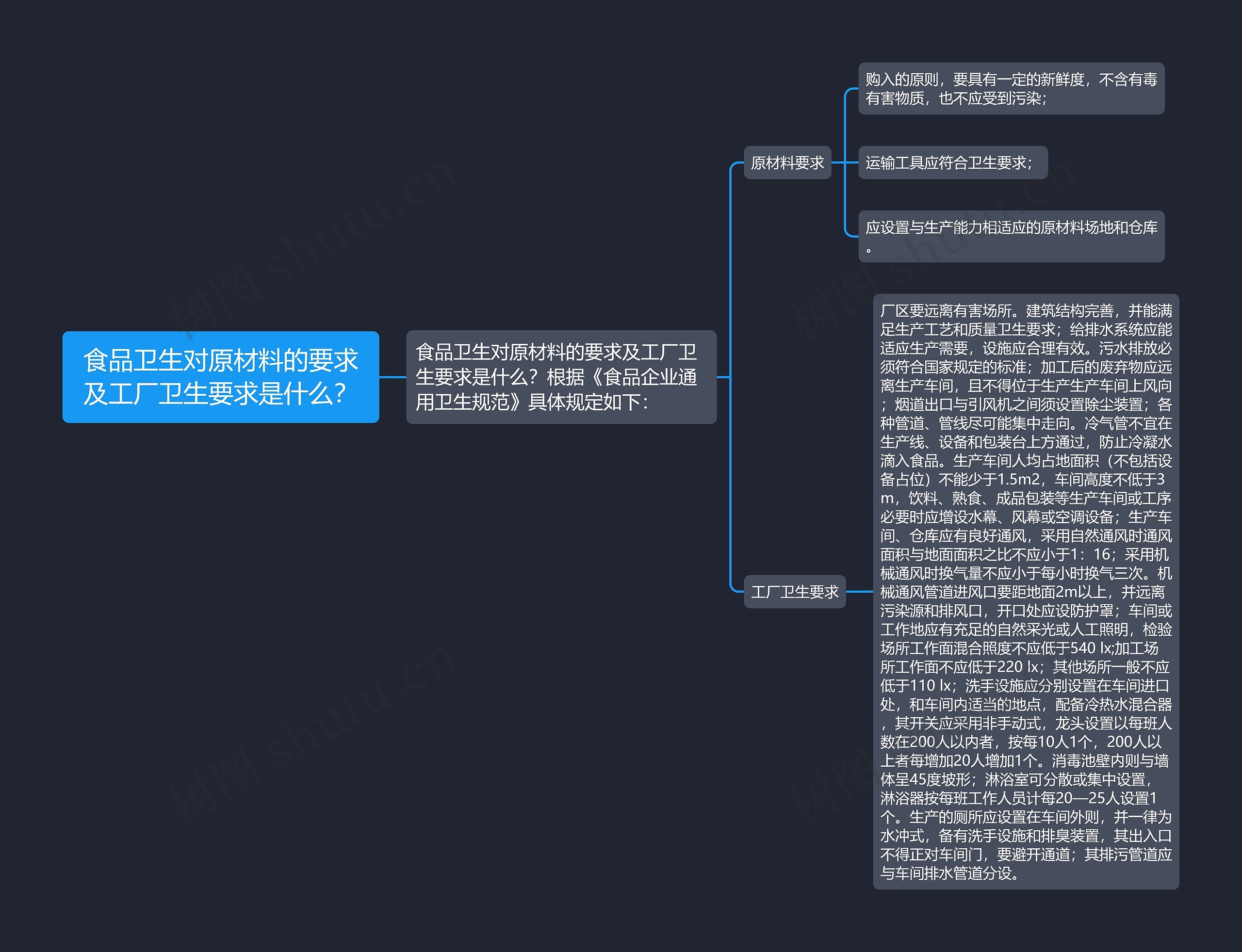 食品卫生对原材料的要求及工厂卫生要求是什么？思维导图