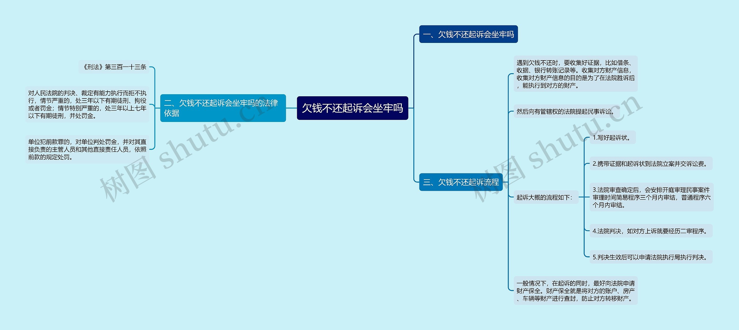 欠钱不还起诉会坐牢吗思维导图