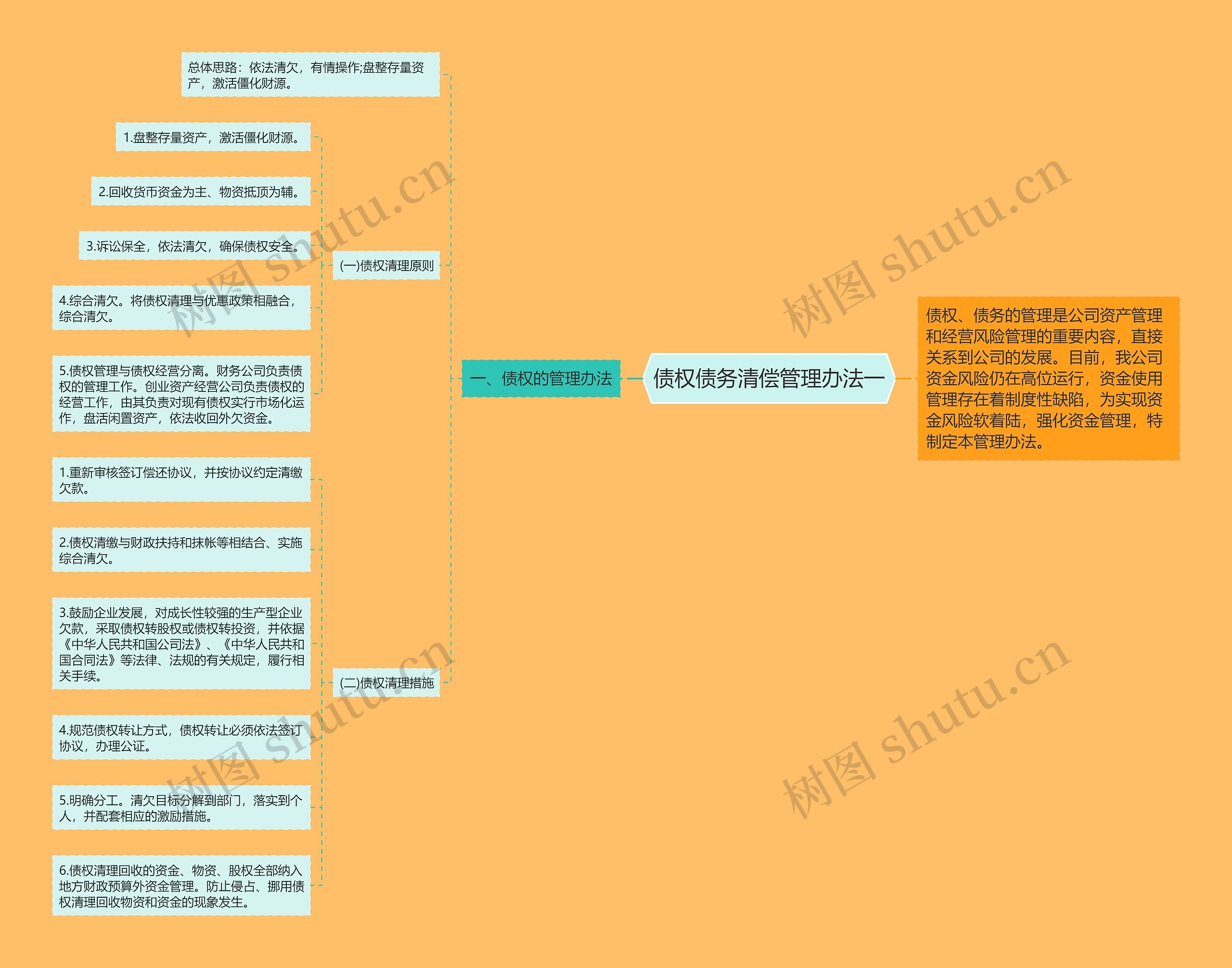 债权债务清偿管理办法一思维导图