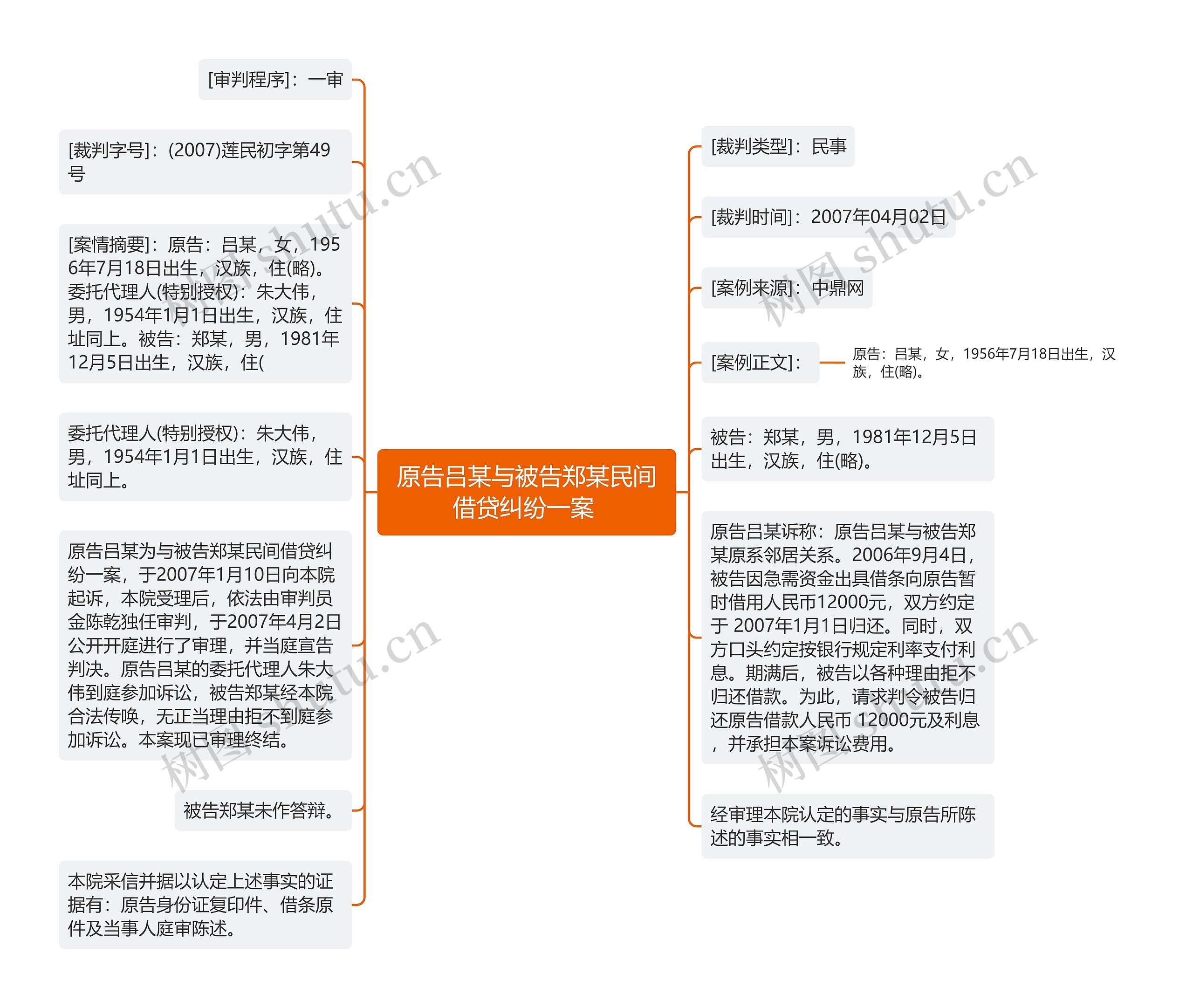 原告吕某与被告郑某民间借贷纠纷一案 思维导图