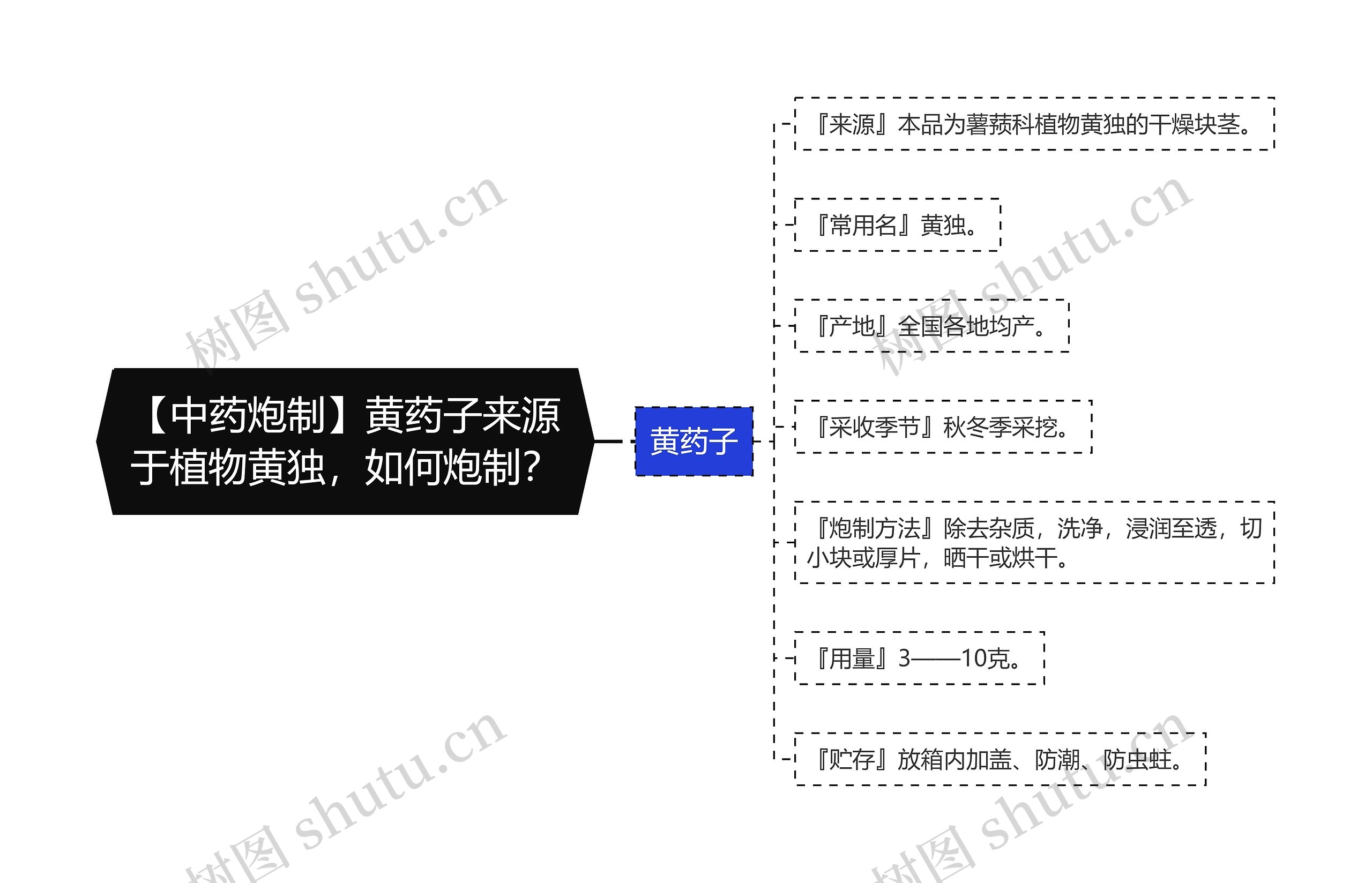 【中药炮制】黄药子来源于植物黄独，如何炮制？