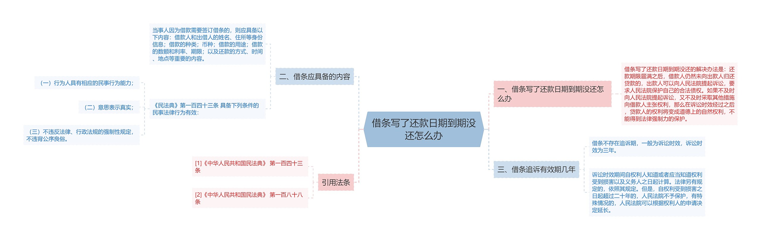 借条写了还款日期到期没还怎么办思维导图