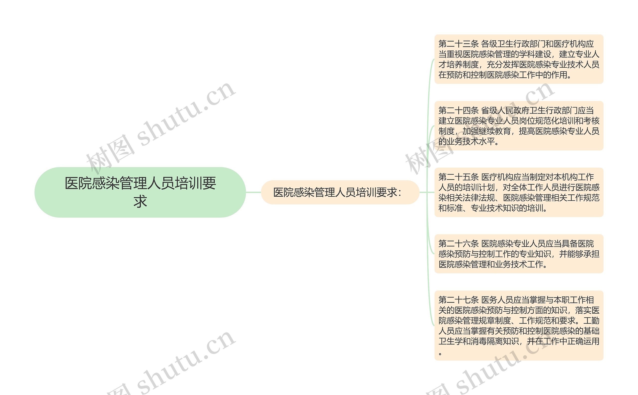 医院感染管理人员培训要求思维导图