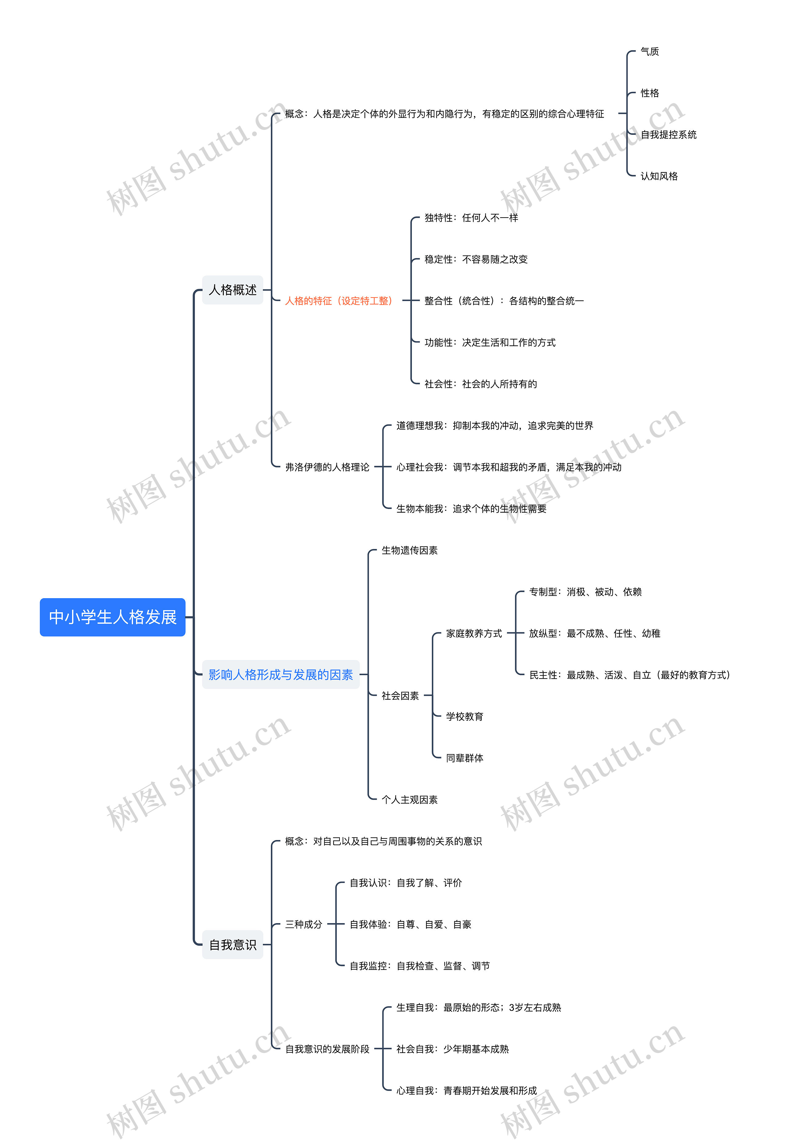 ﻿中小学生人格发展思维导图