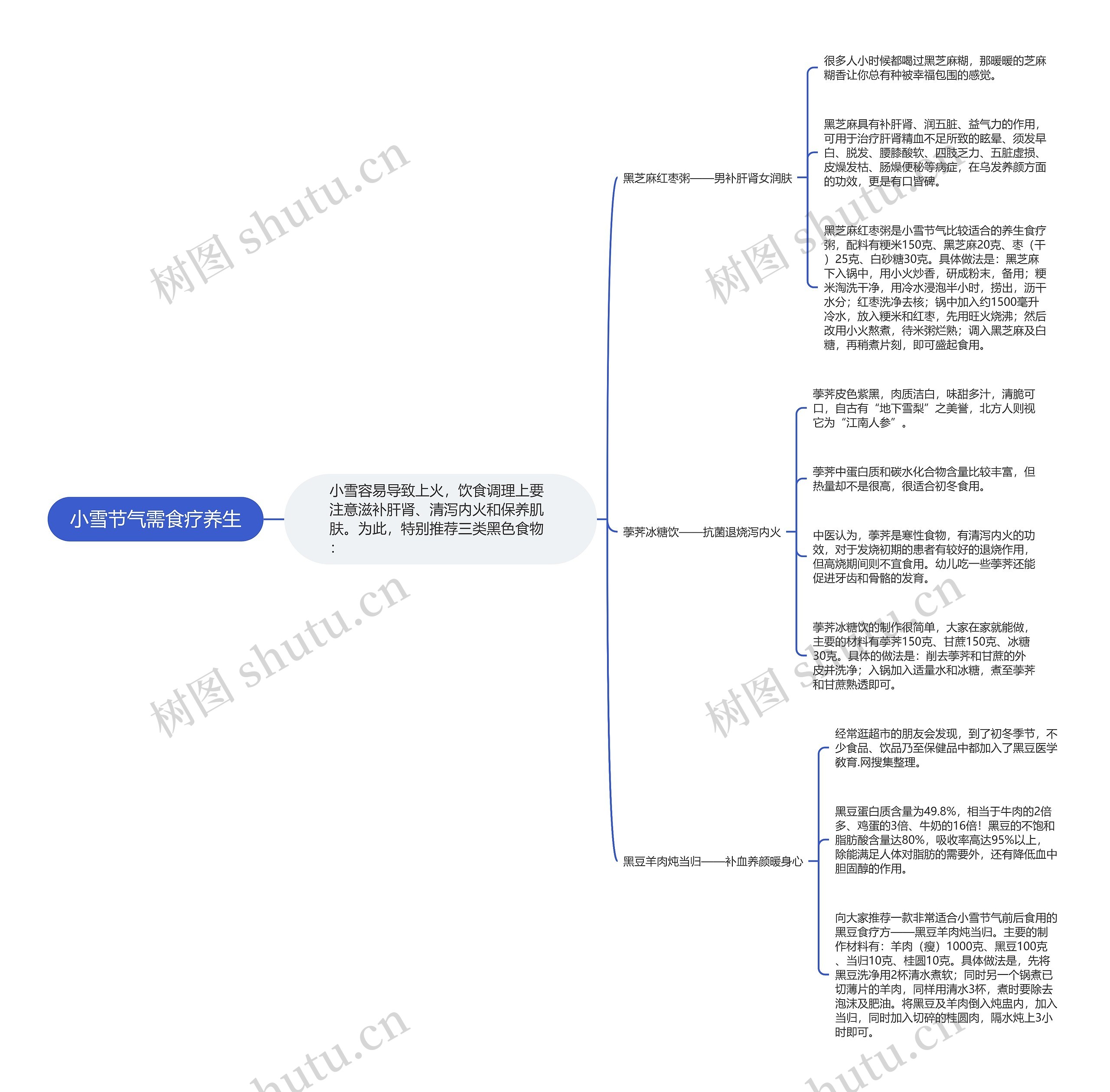 小雪节气需食疗养生思维导图