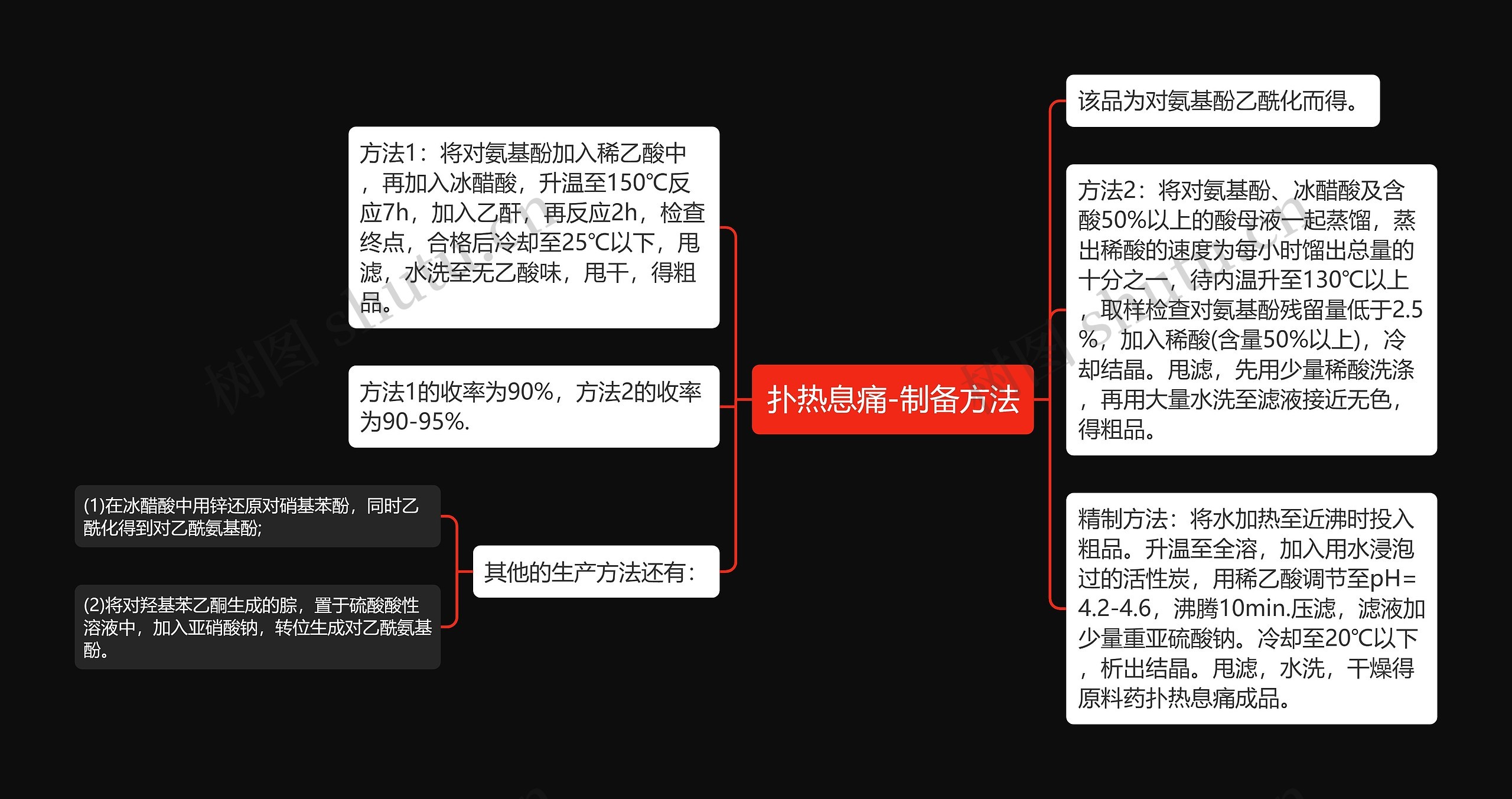 扑热息痛-制备方法思维导图