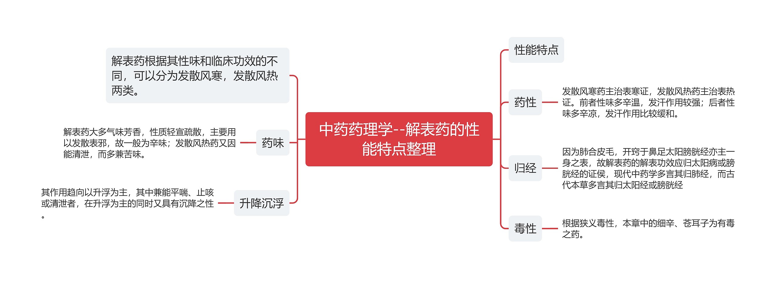 中药药理学--解表药的性能特点整理思维导图