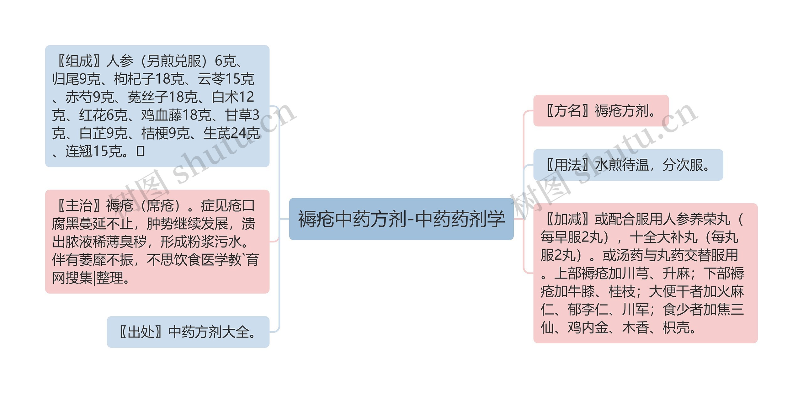 褥疮中药方剂-中药药剂学思维导图