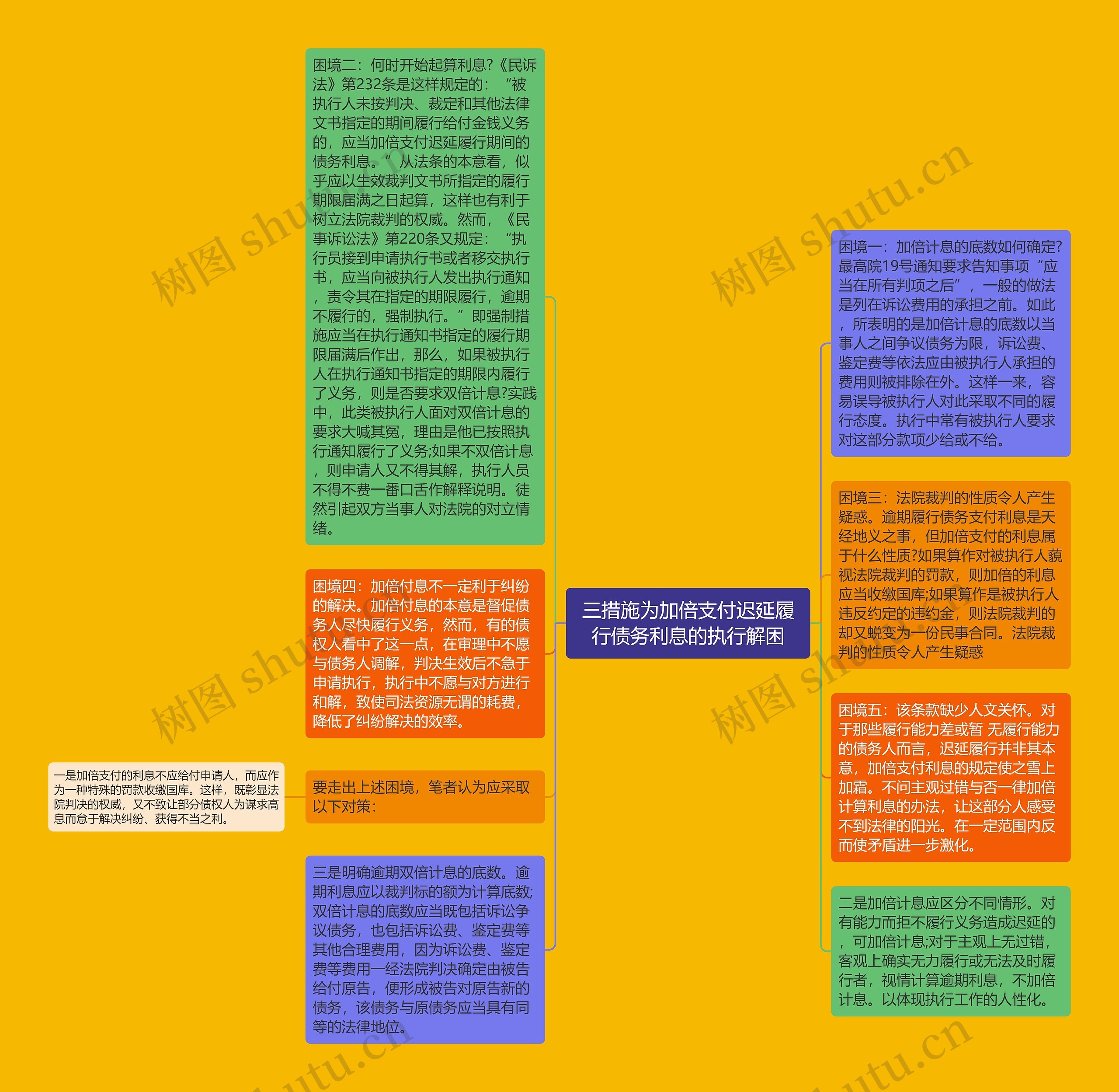 三措施为加倍支付迟延履行债务利息的执行解困思维导图