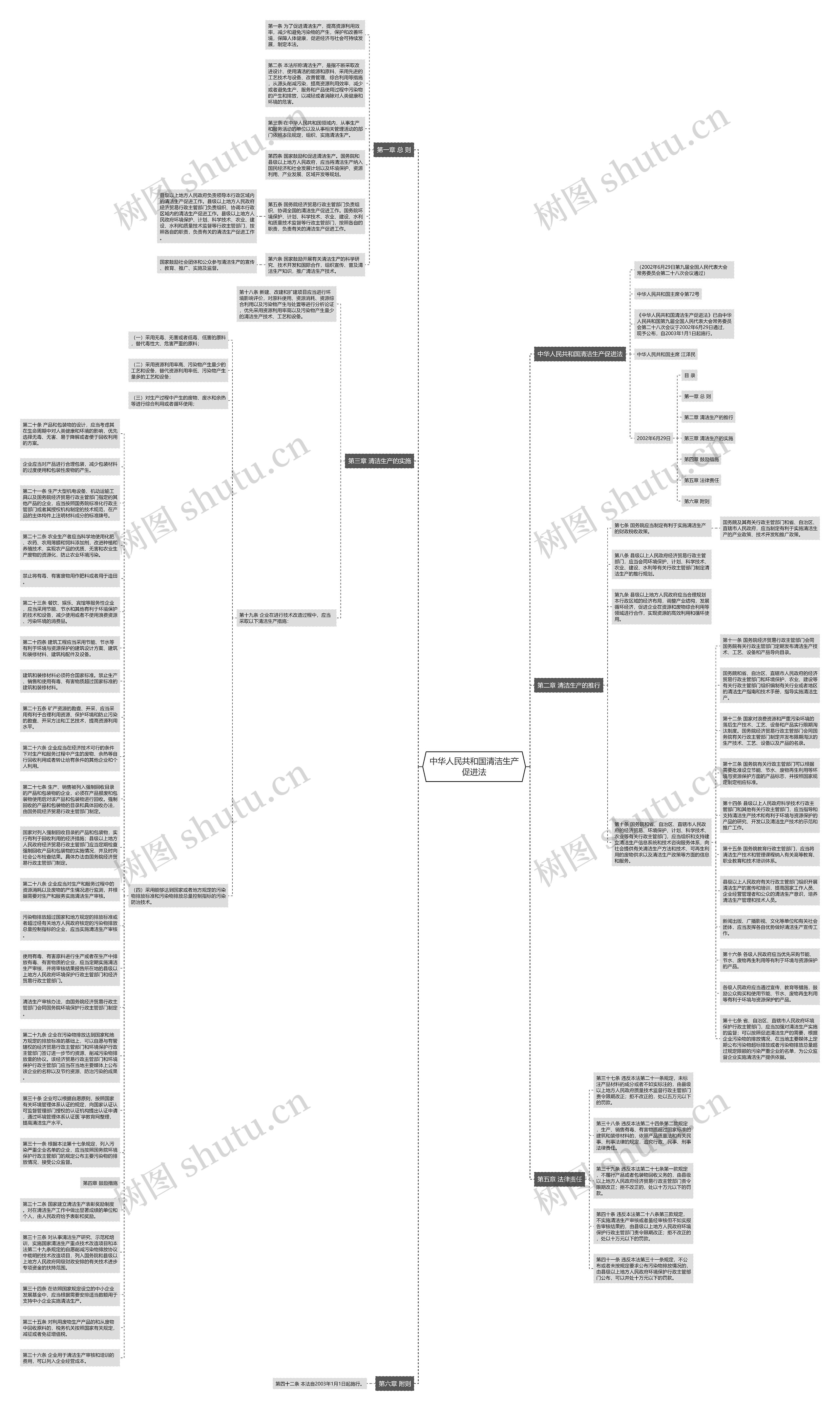 中华人民共和国清洁生产促进法思维导图