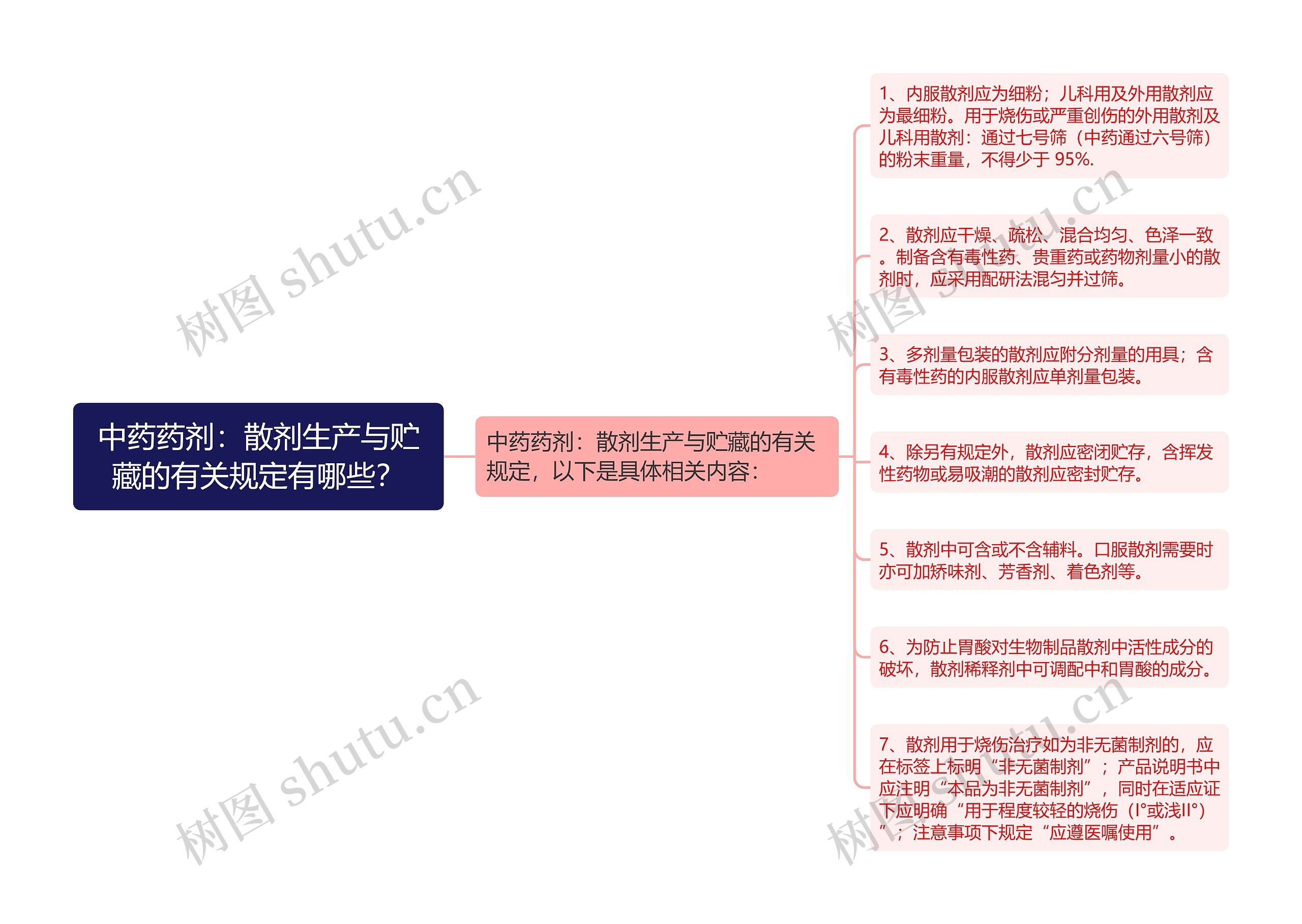 中药药剂：散剂生产与贮藏的有关规定有哪些？思维导图