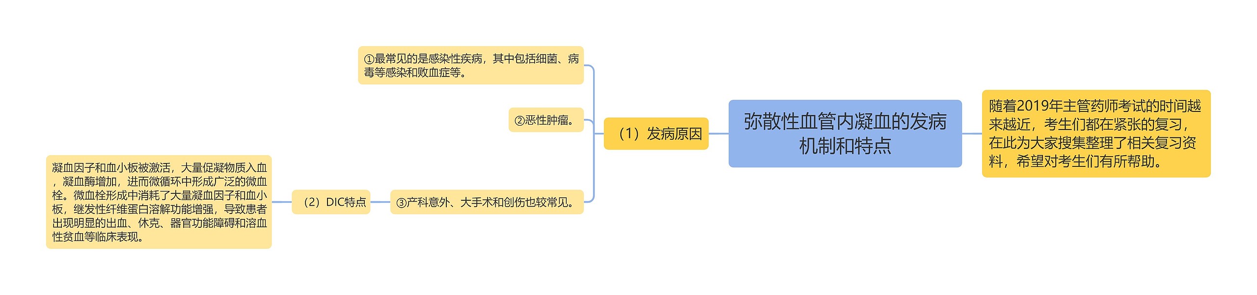 弥散性血管内凝血的发病机制和特点思维导图