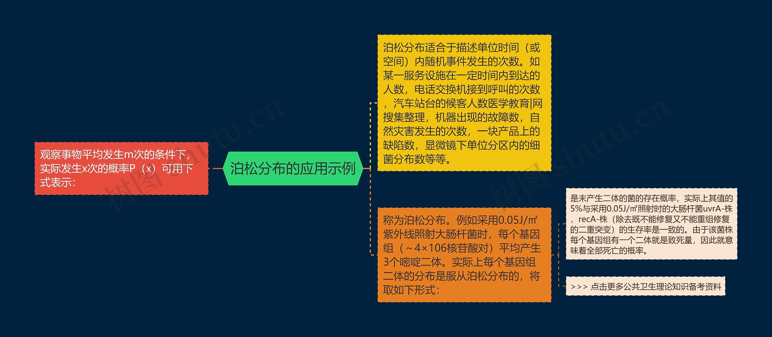 泊松分布的应用示例 泊松分布的应用示例