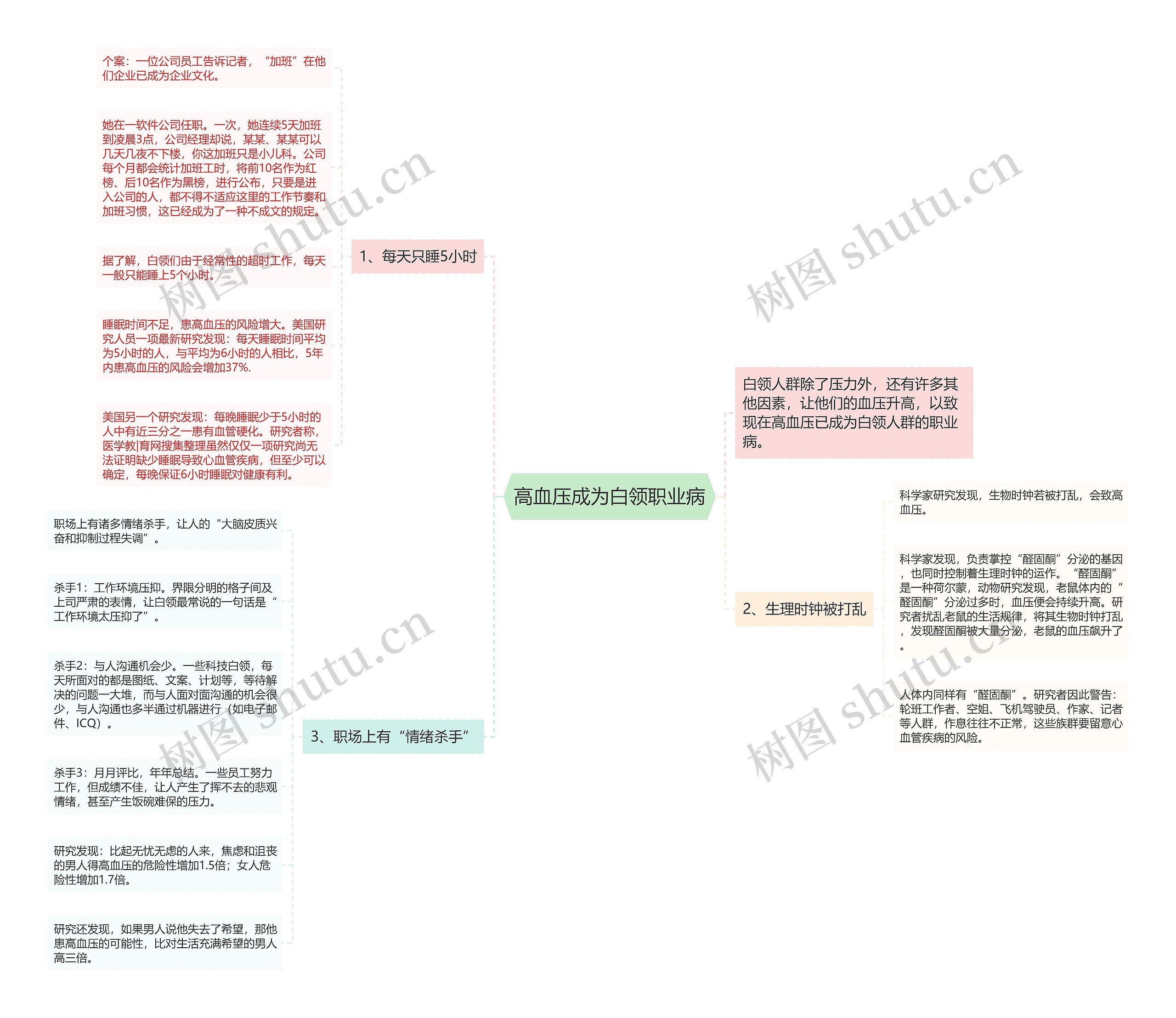 高血压成为白领职业病思维导图