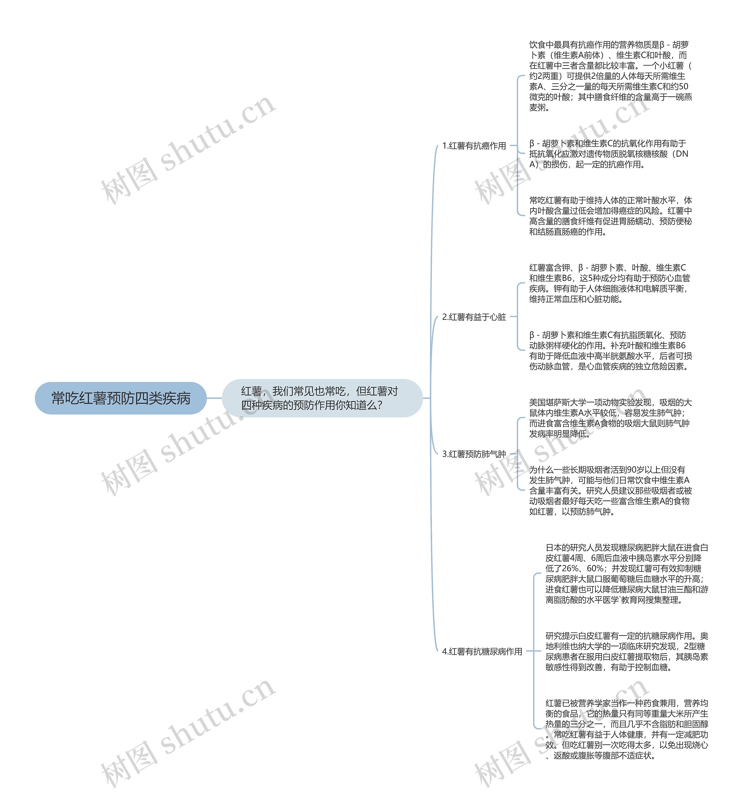 常吃红薯预防四类疾病思维导图